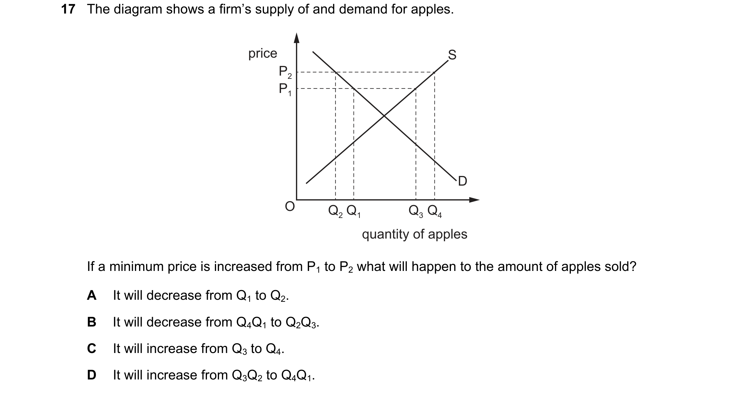 Question 256: The diagram shows a firm’s supply of and demand for apples. price S P2 P1 D O Q2 Q1 Q3 Q4 quantity of apples If a minimum price is increase…