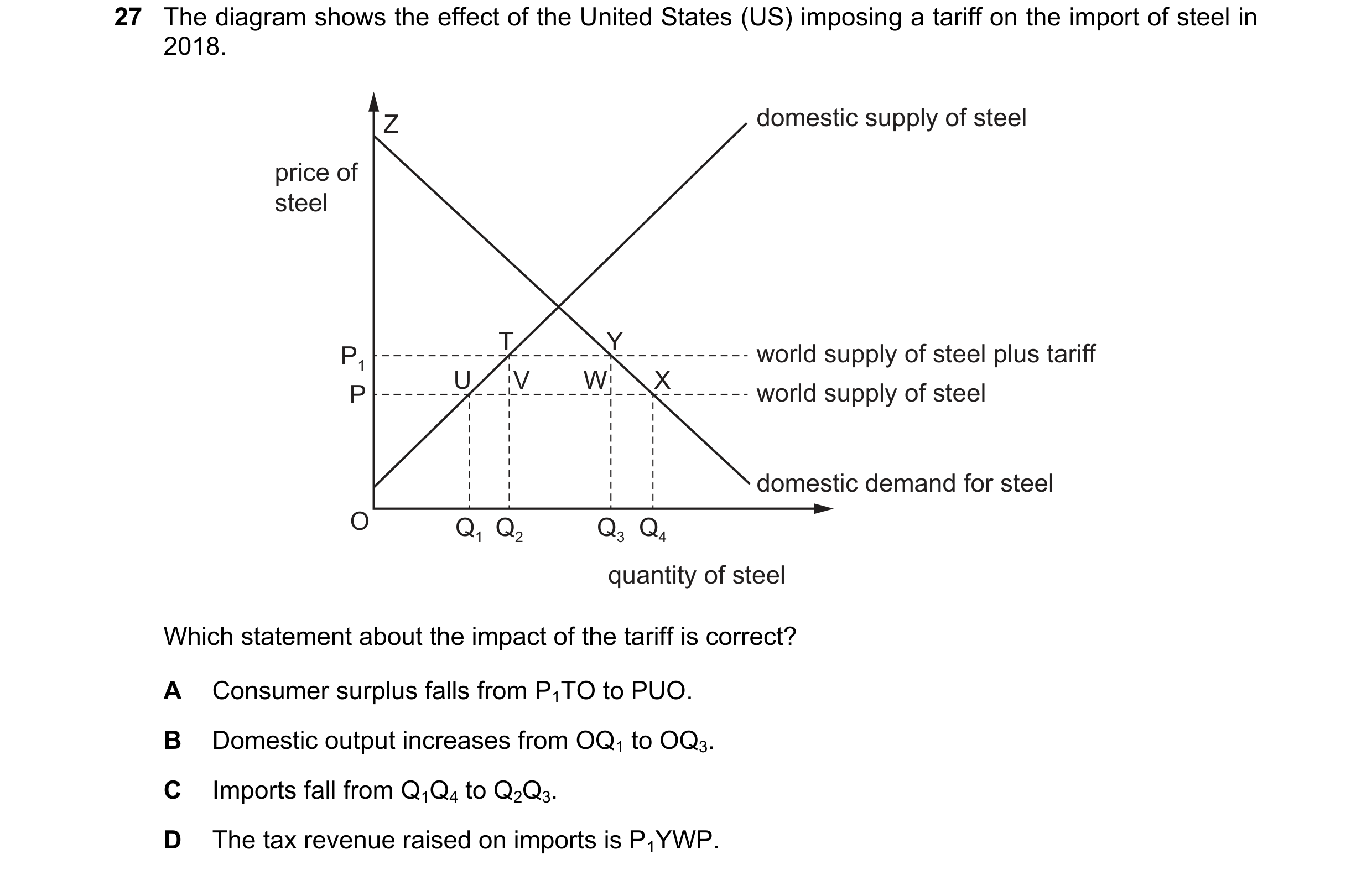 Question 135: The diagram shows the effect of the United States (US) imposing a tariff on the import of steel in 2018. Z domestic supply of steel price o…