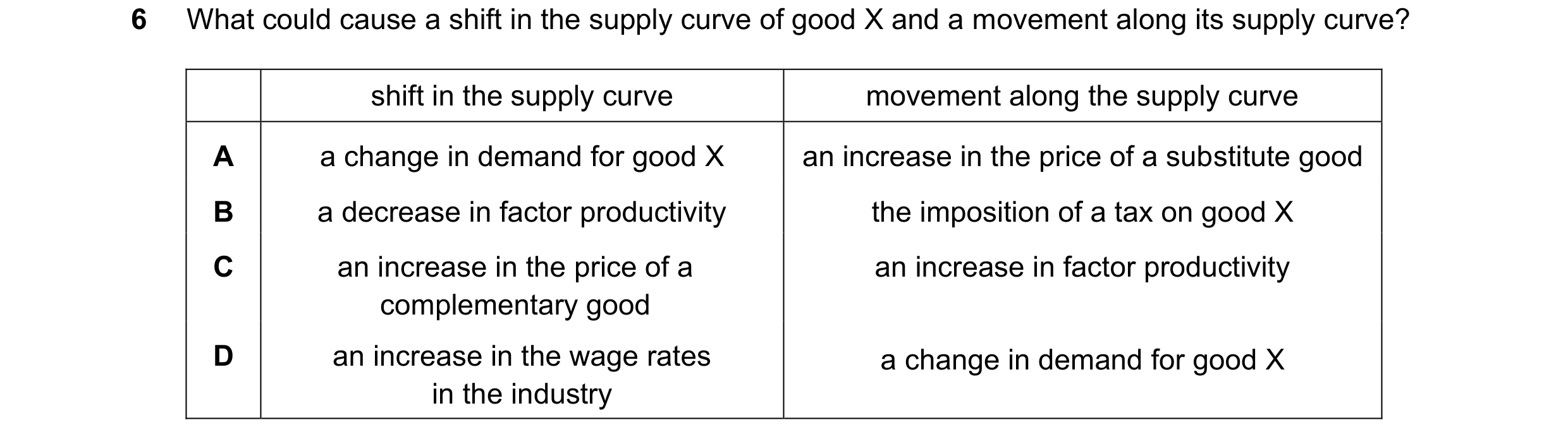 Question 191: What could cause a shift in the supply curve of good X and a movement along its supply curve? shift in the supply curve movement along the …
