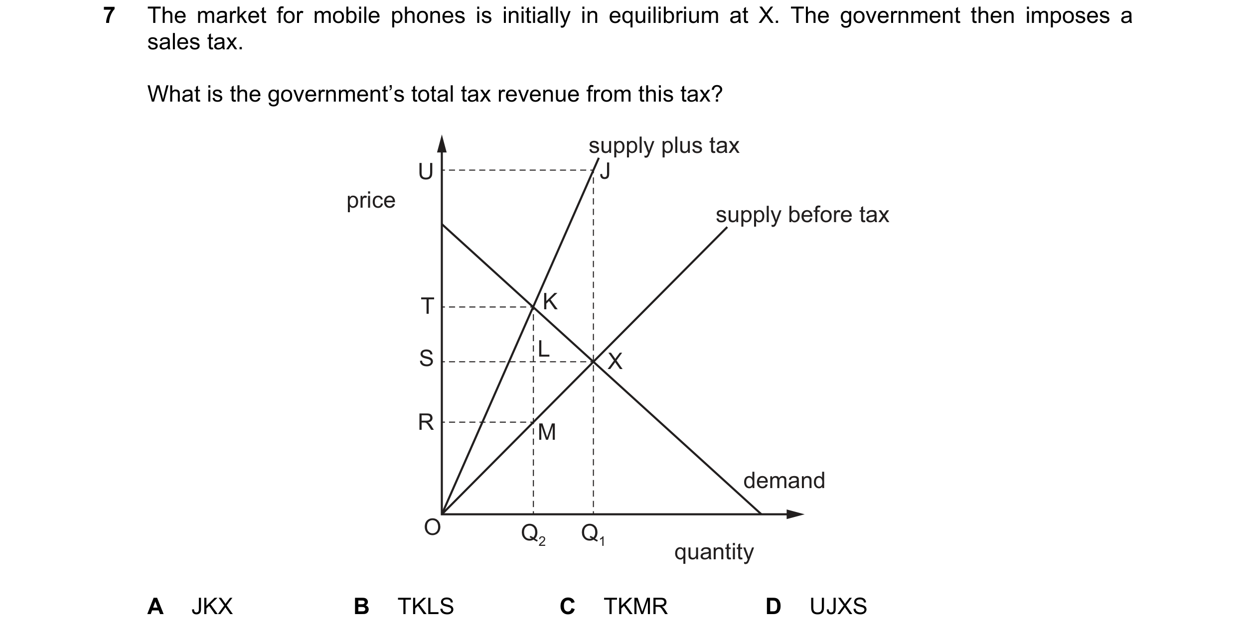 Question 275: The market for mobile phones is initially in equilibrium at X. The government then imposes a sales tax. What is the government’s total tax …