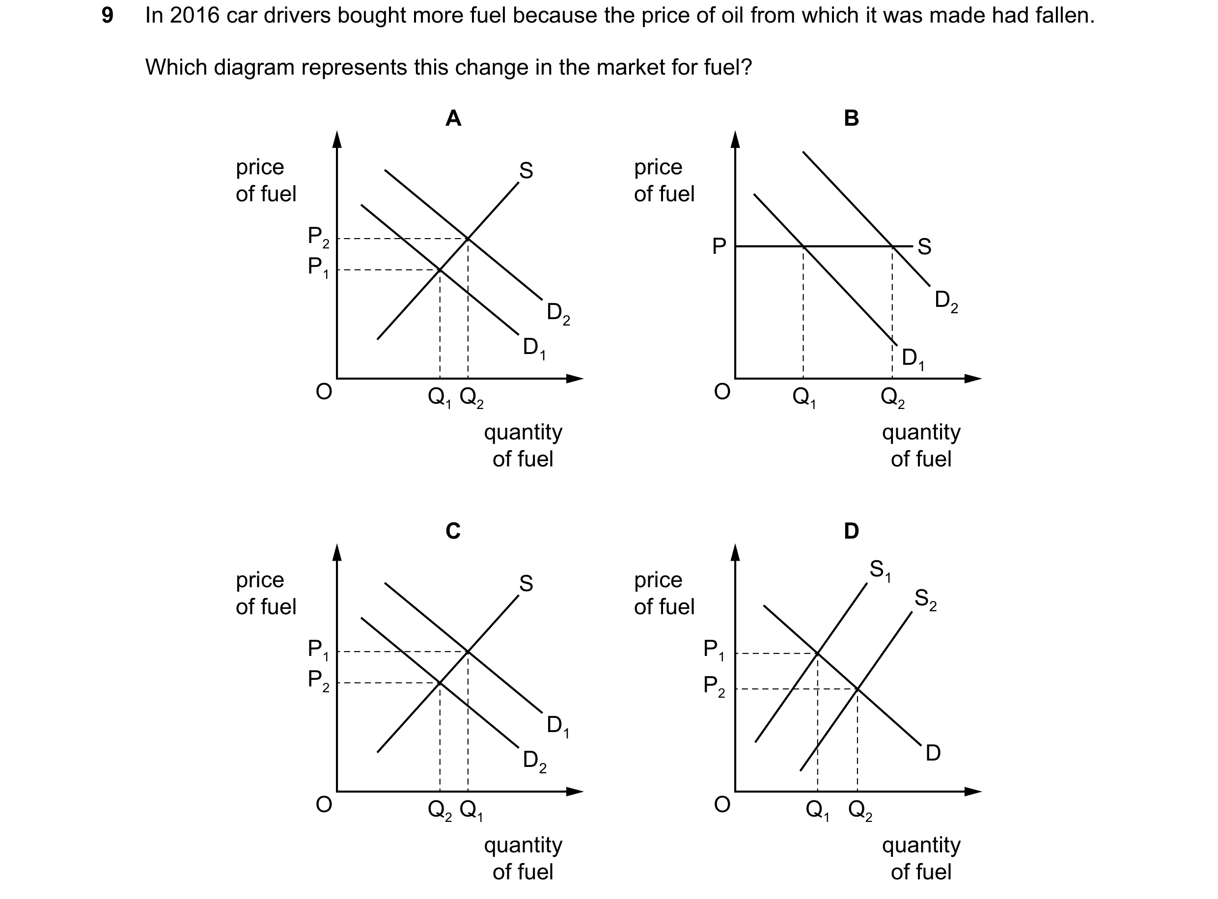 Question 277: In 2016 car drivers bought more fuel because the price of oil from which it was made had fallen. Which diagram represents this change in th…