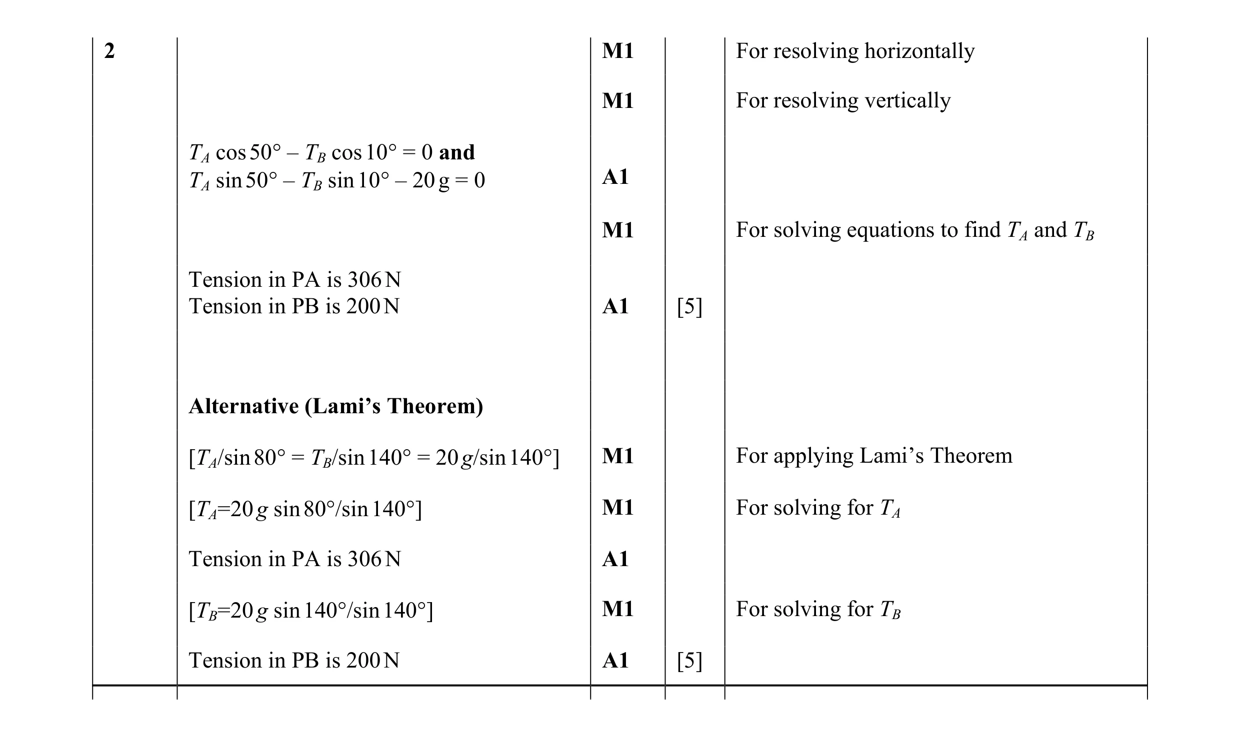 Mark scheme for question 93