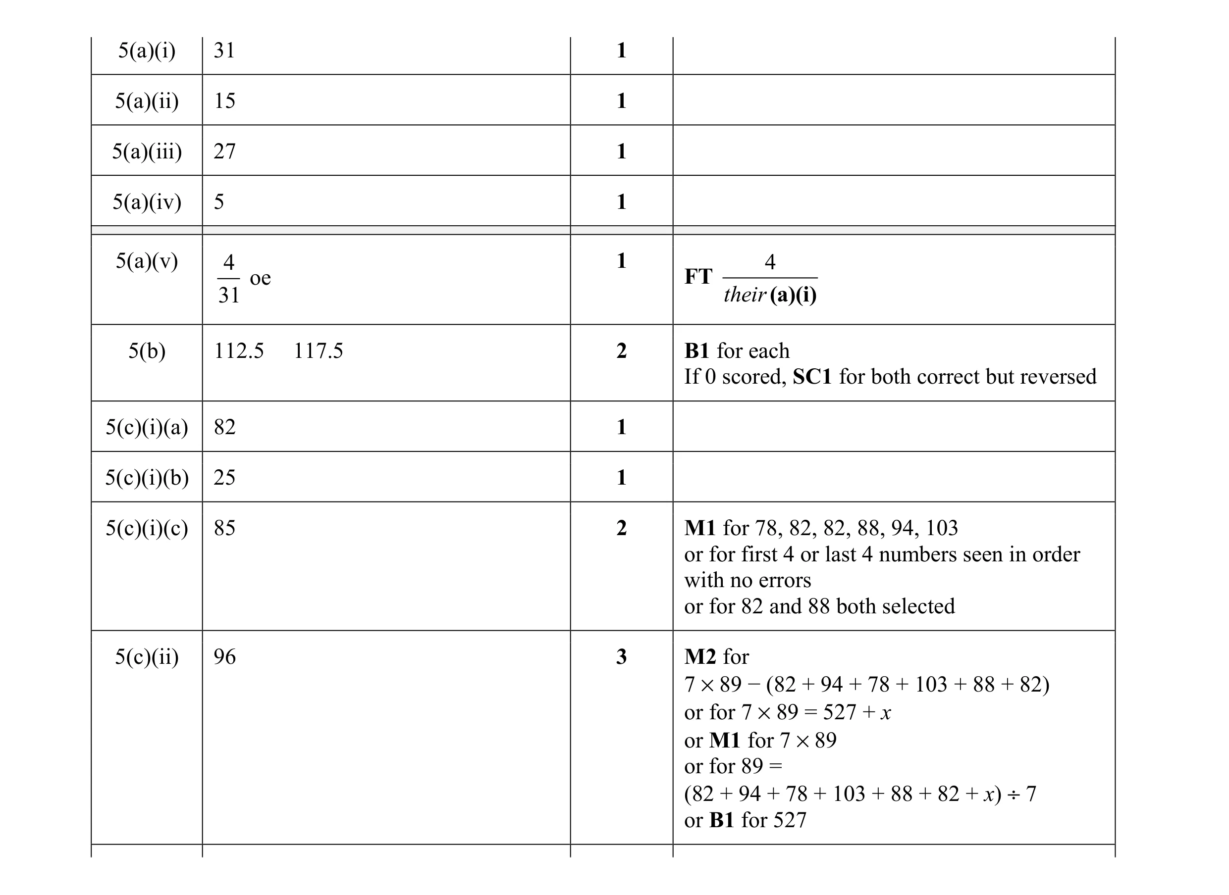 Mark scheme for question 25
