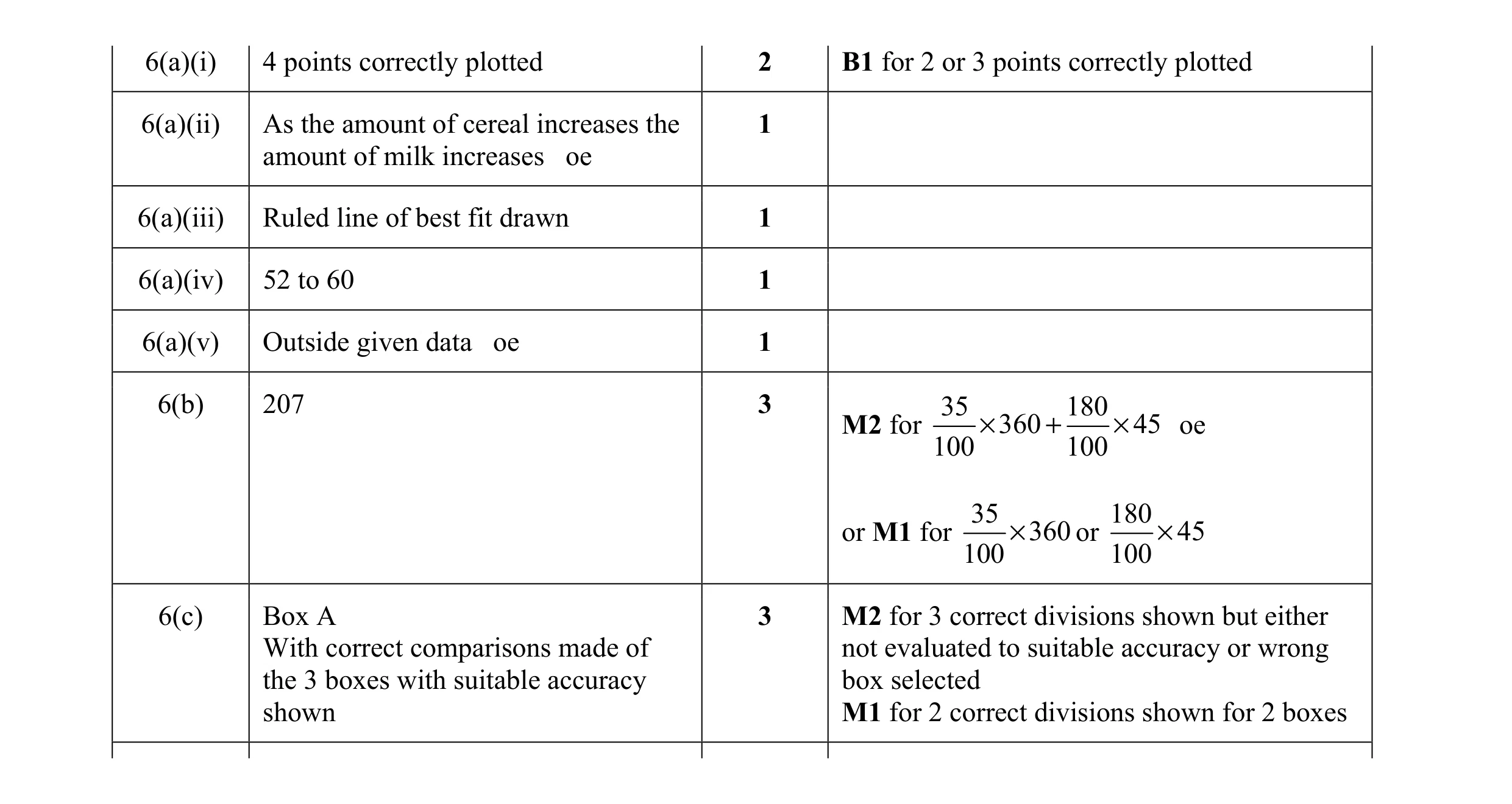Mark scheme for question 19