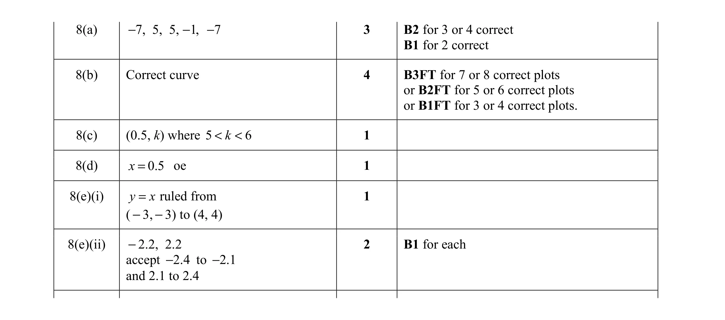Mark scheme for question 17