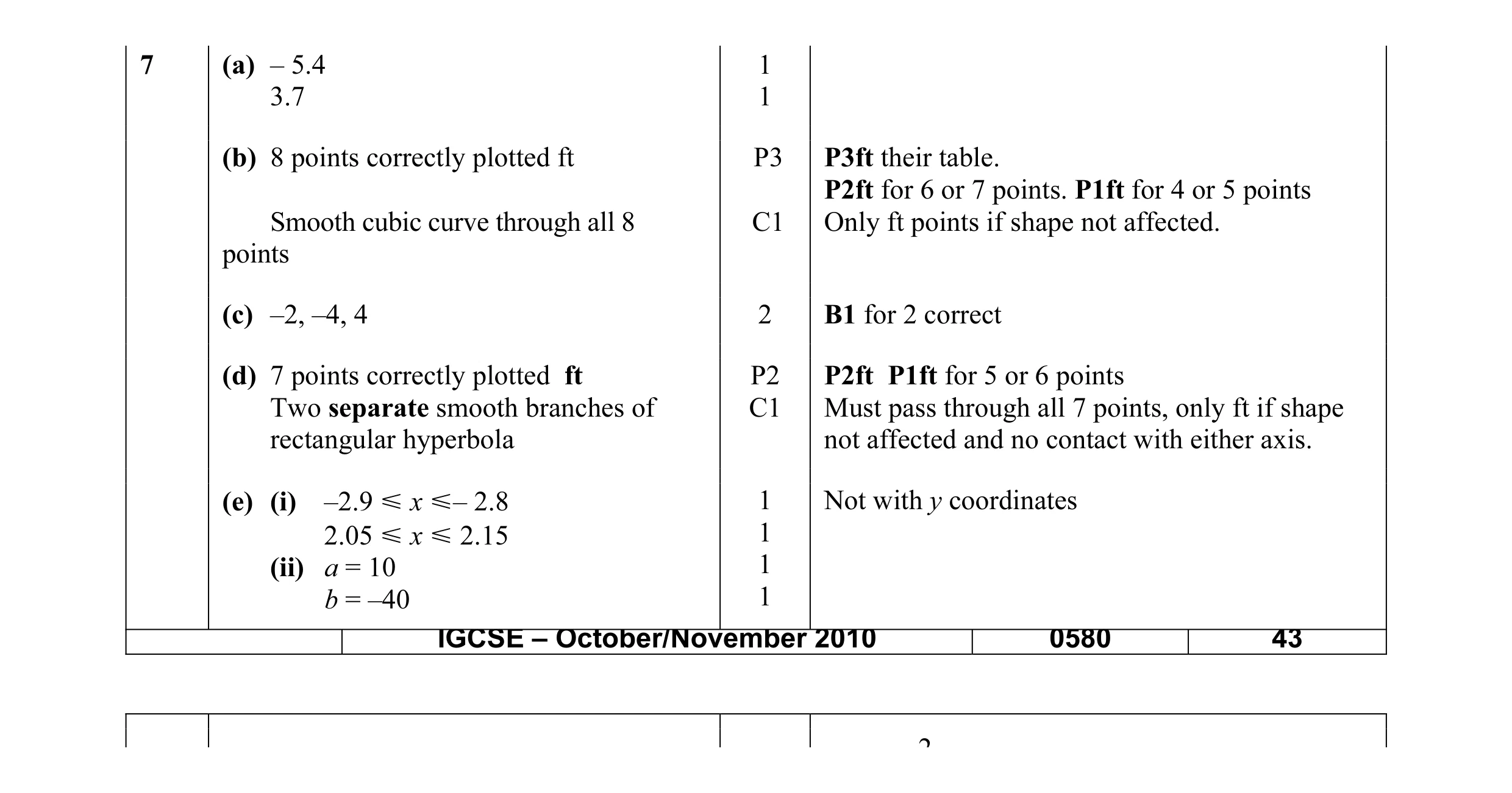 Mark scheme for question 15