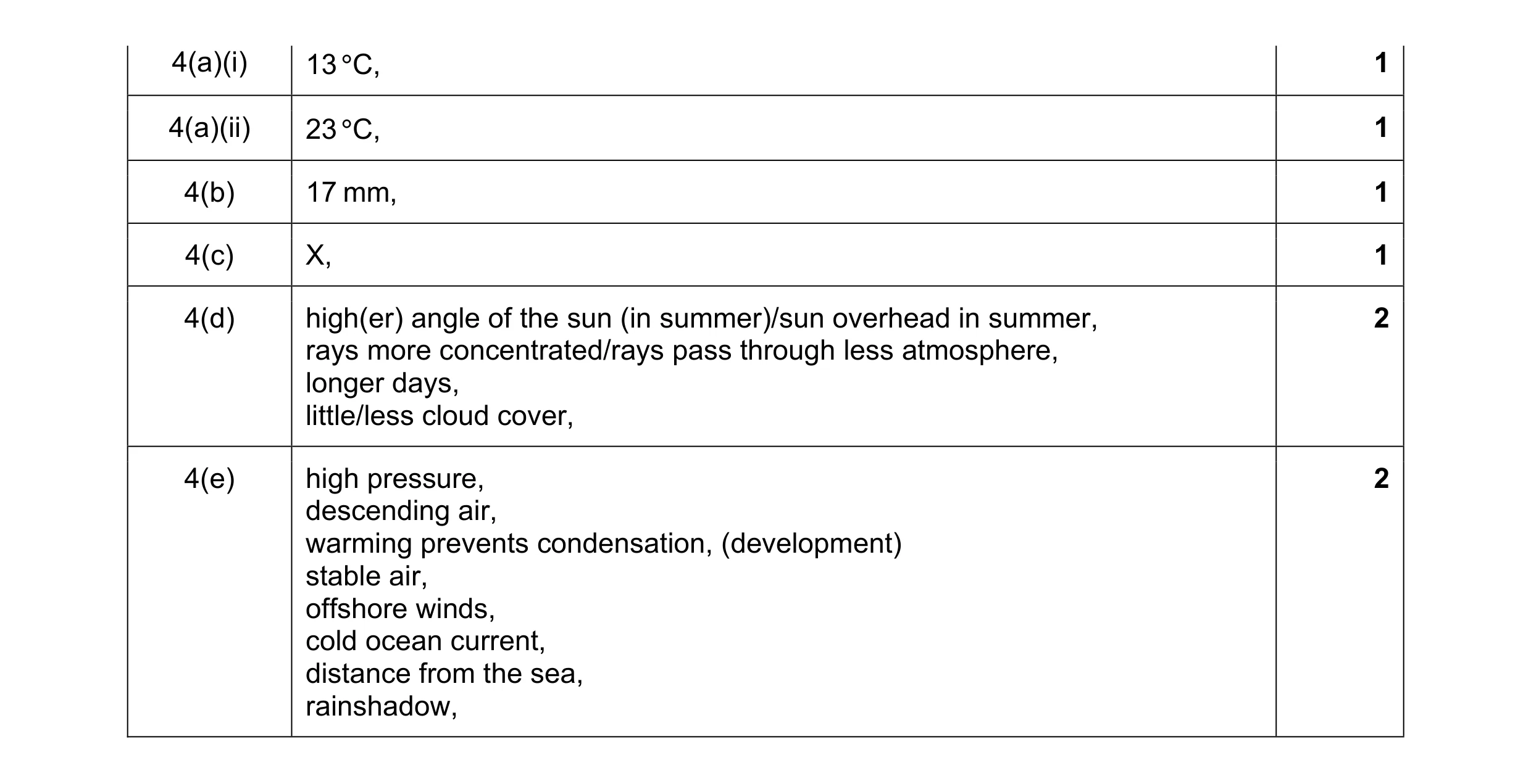 Mark scheme for question 6