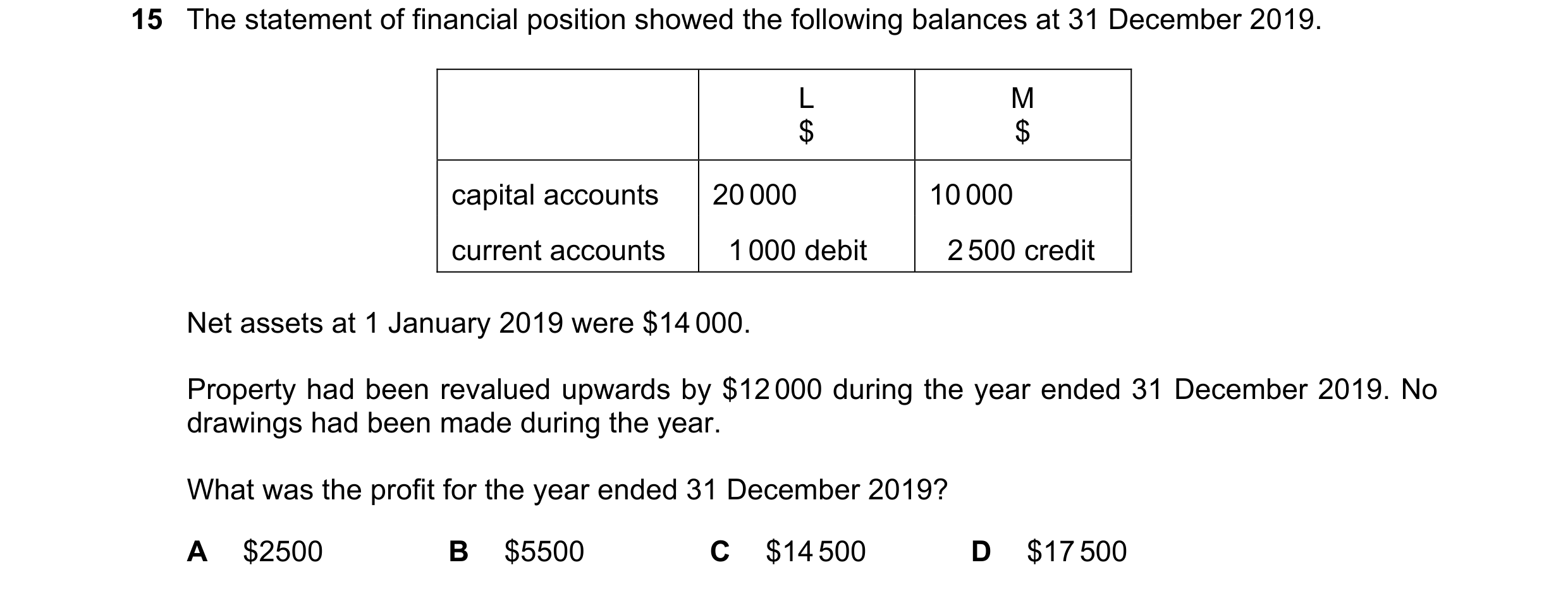Question 91: The statement of financial position showed the following balances at 31 December 2019. L M $ $ capital accounts 20 000 10 000 current accou…