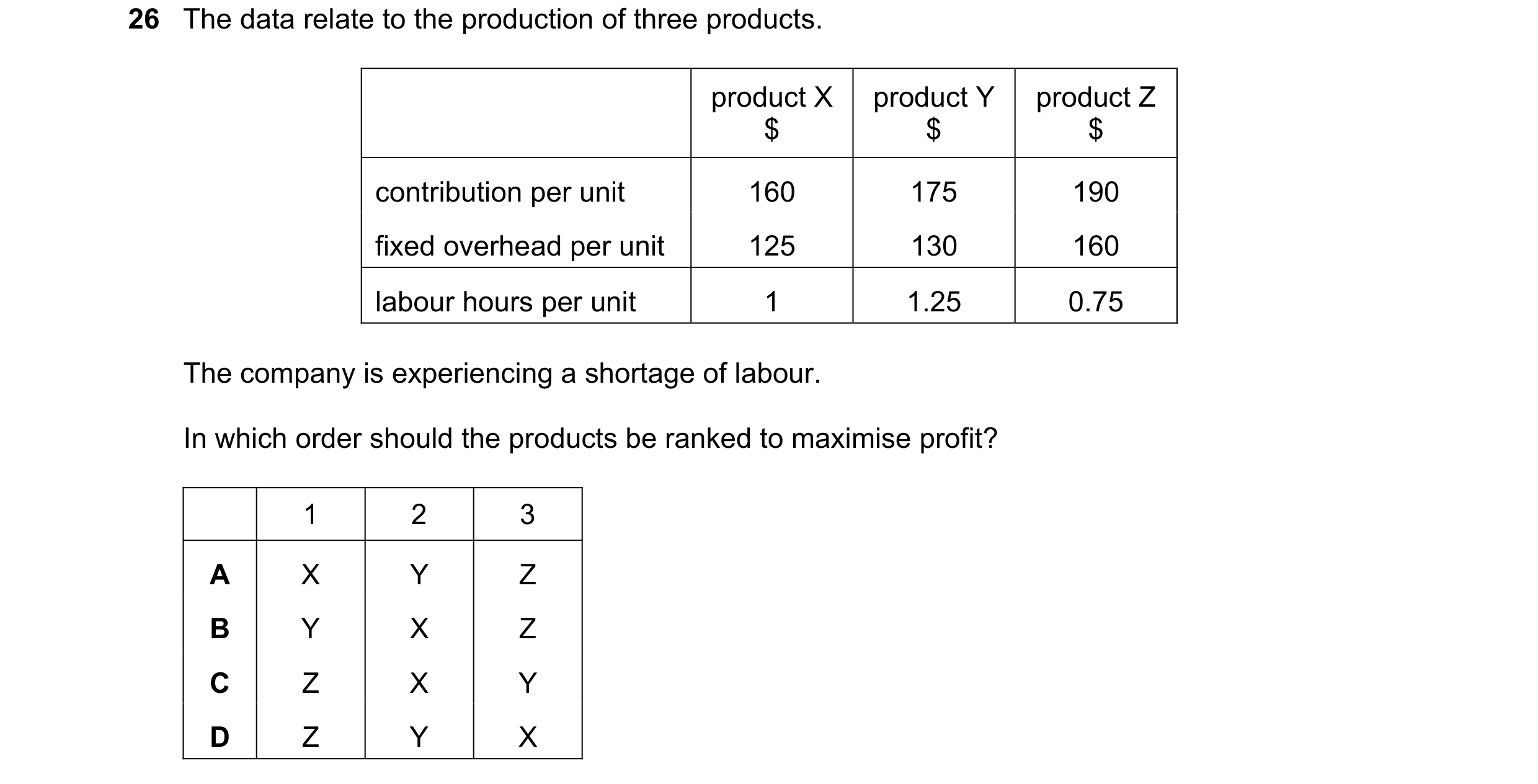 Question 386: The data relate to the production of three products. product X product Y product Z $ $ $ contribution per unit 160 175 190 fixed overhead p…