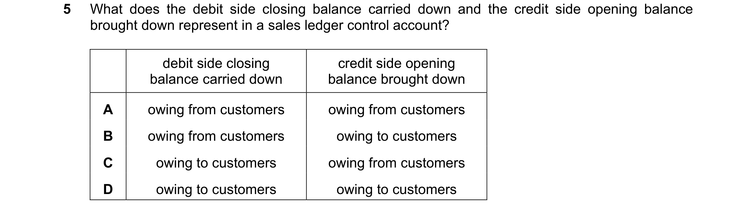 Question 266: What does the debit side closing balance carried down and the credit side opening balance brought down represent in a sales ledger control …