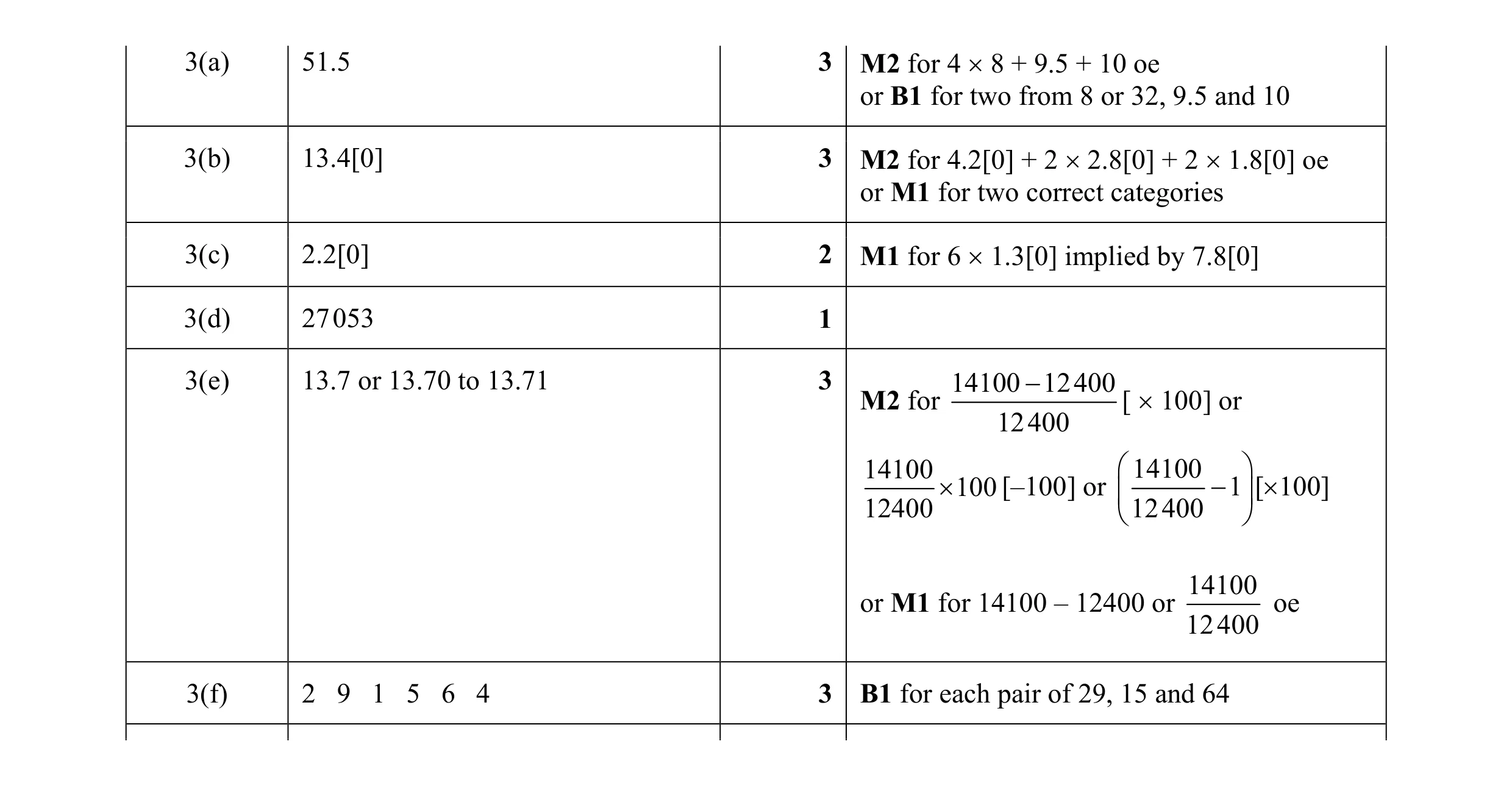 Mark scheme for question 52