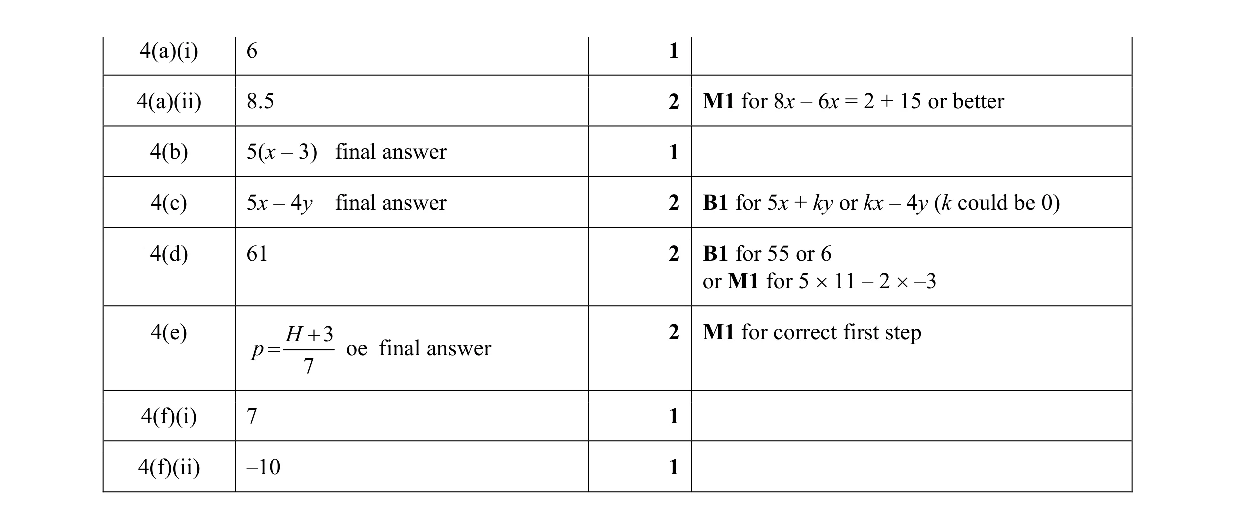 Mark scheme for question 28