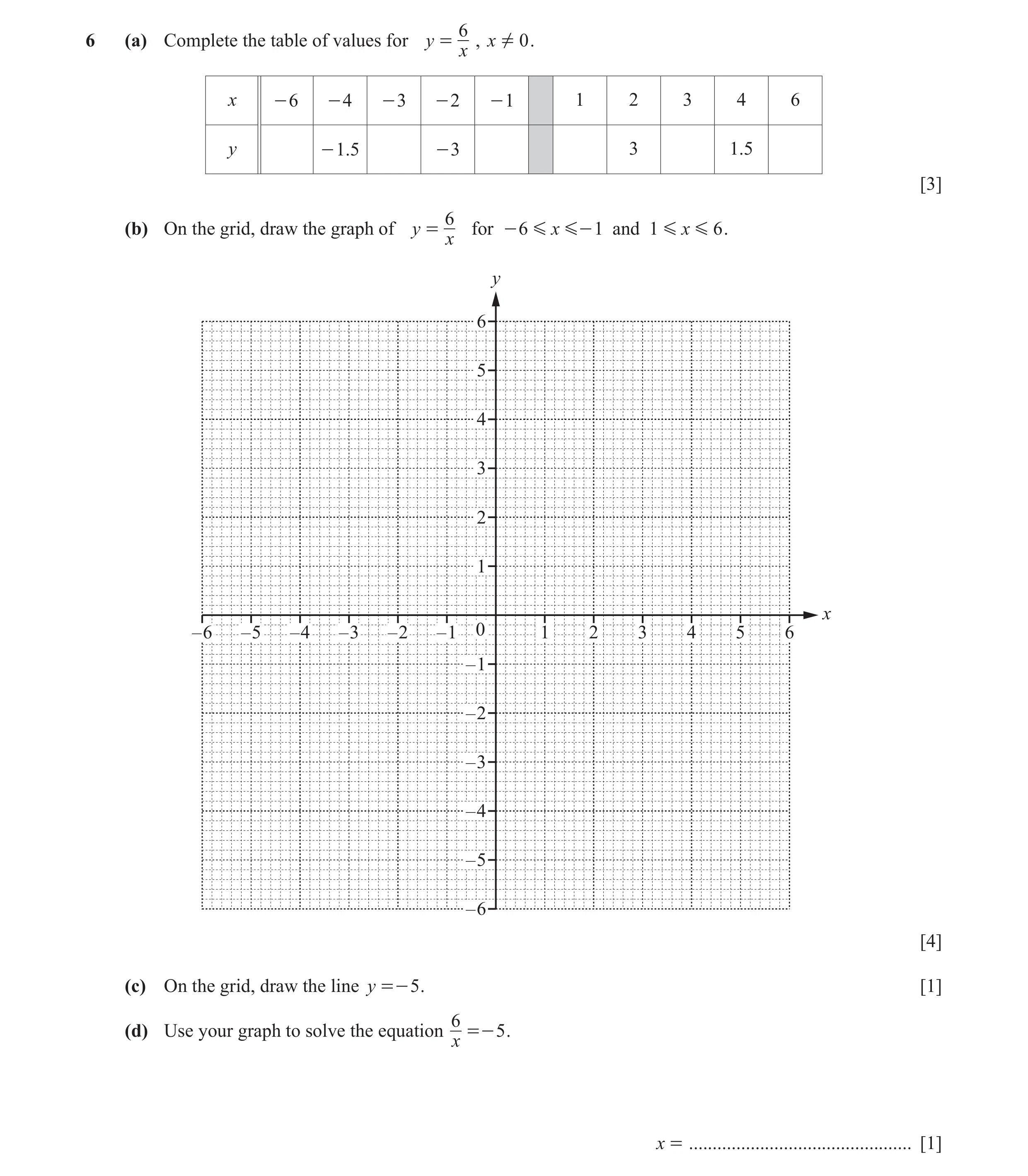 Question 14: (a) Complete the table of values for y = , x =Y 0 . x x - 6 - 4 - 3 - 2 - 1 1 2 3 4 6 y - .15 - 3 3 1.5 [3] 6 (b) On the grid, draw the gra…