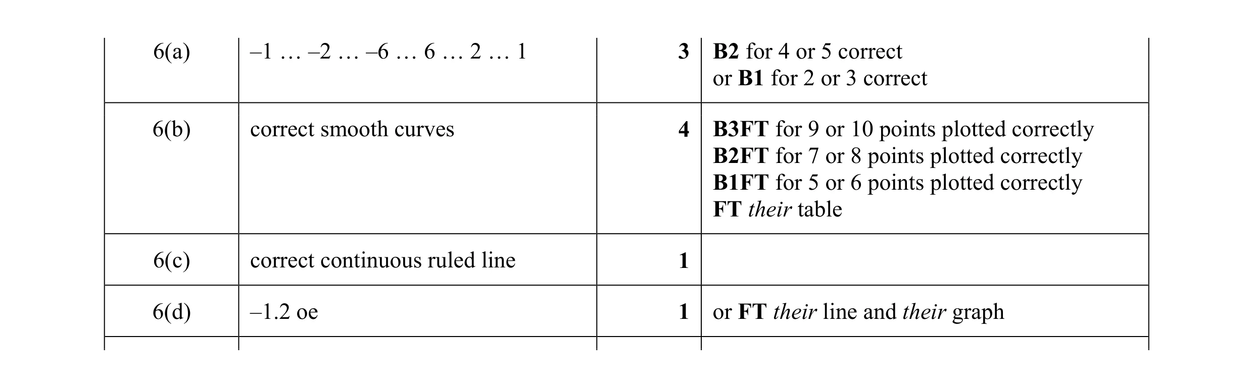 Mark scheme for question 14