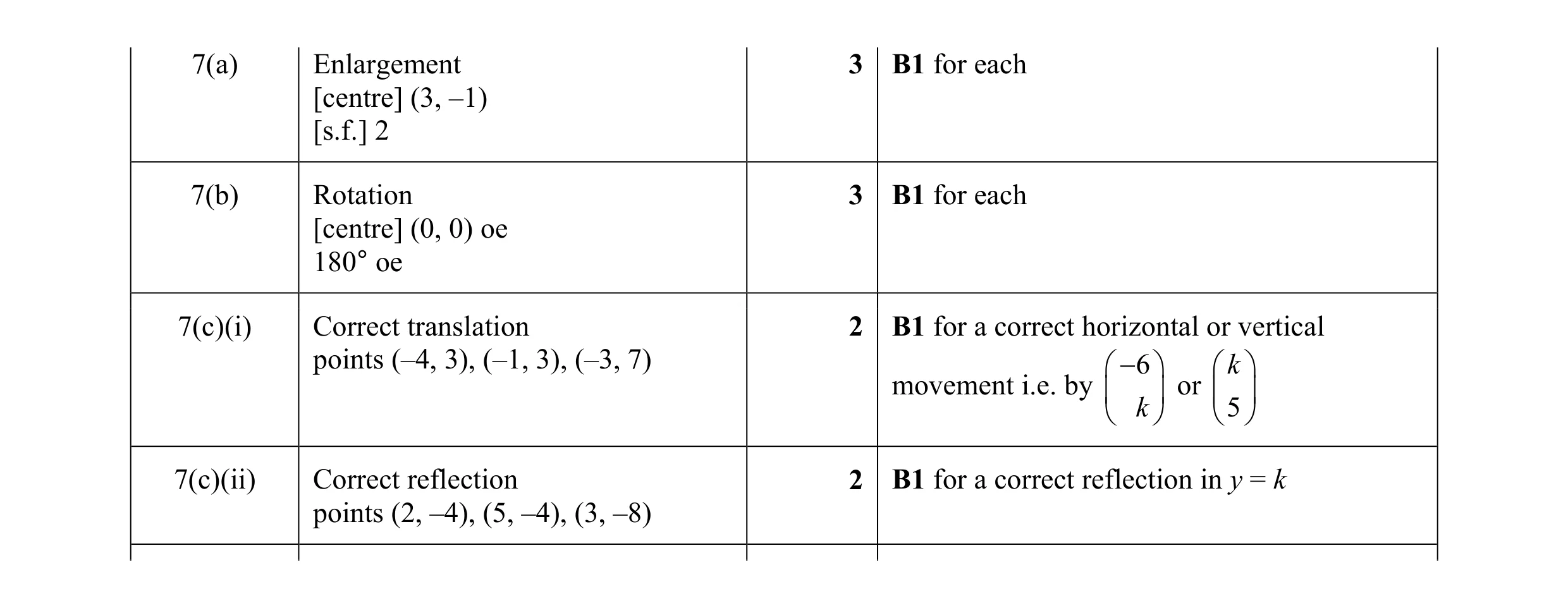 Mark scheme for question 52