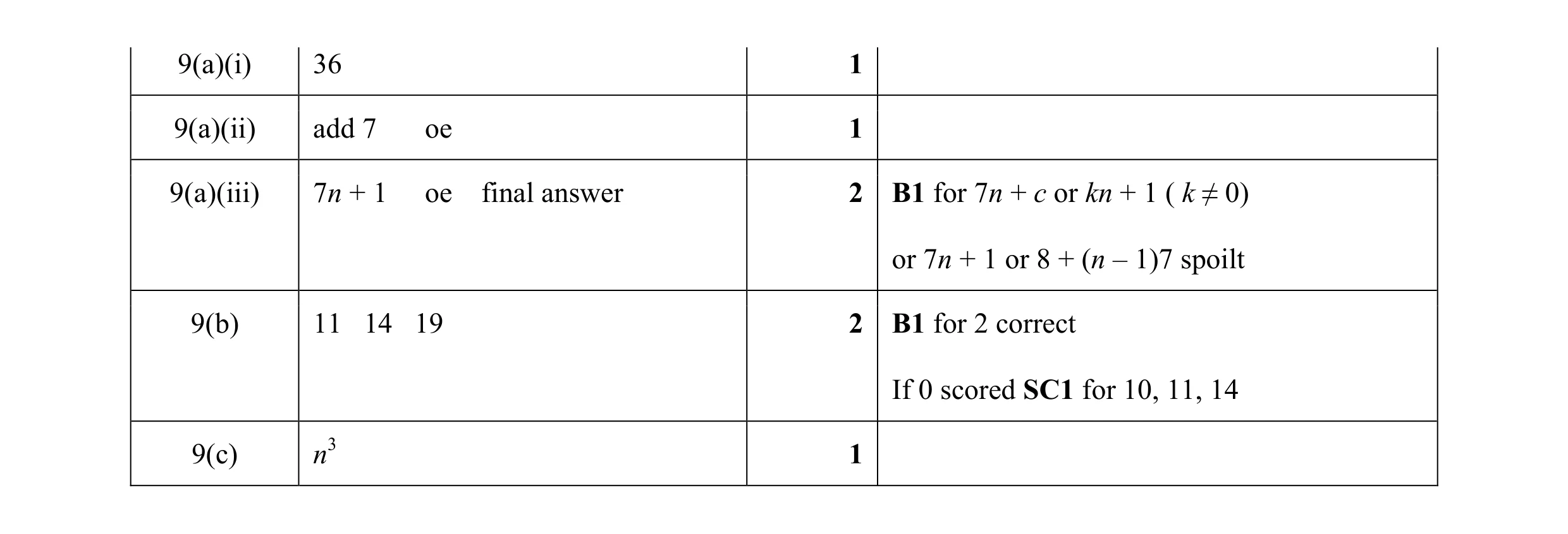 Mark scheme for question 37