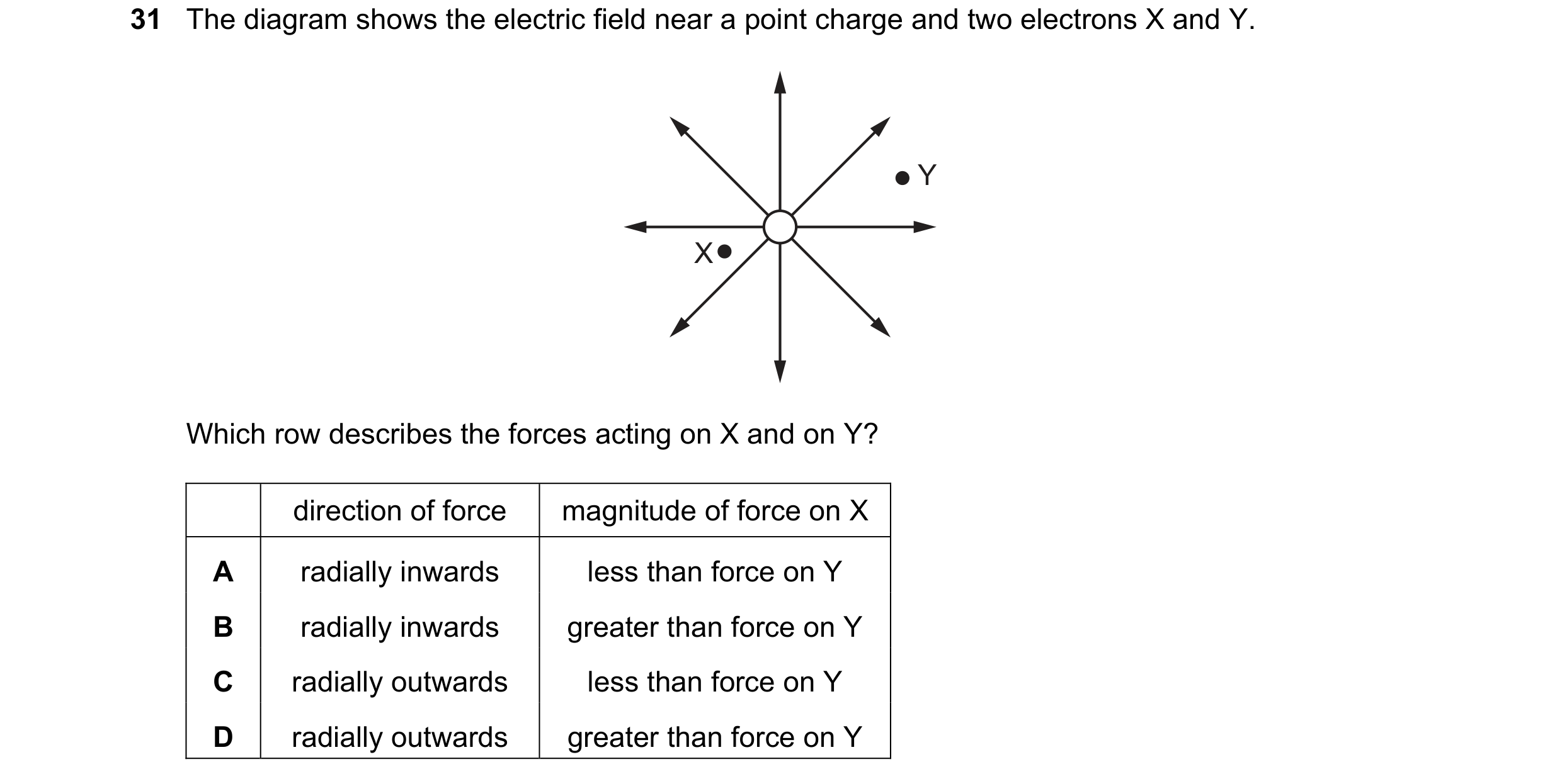 Question 9: The diagram shows the electric field near a point charge and two electrons X and Y. Y X Which row describes the forces acting on X and on Y…