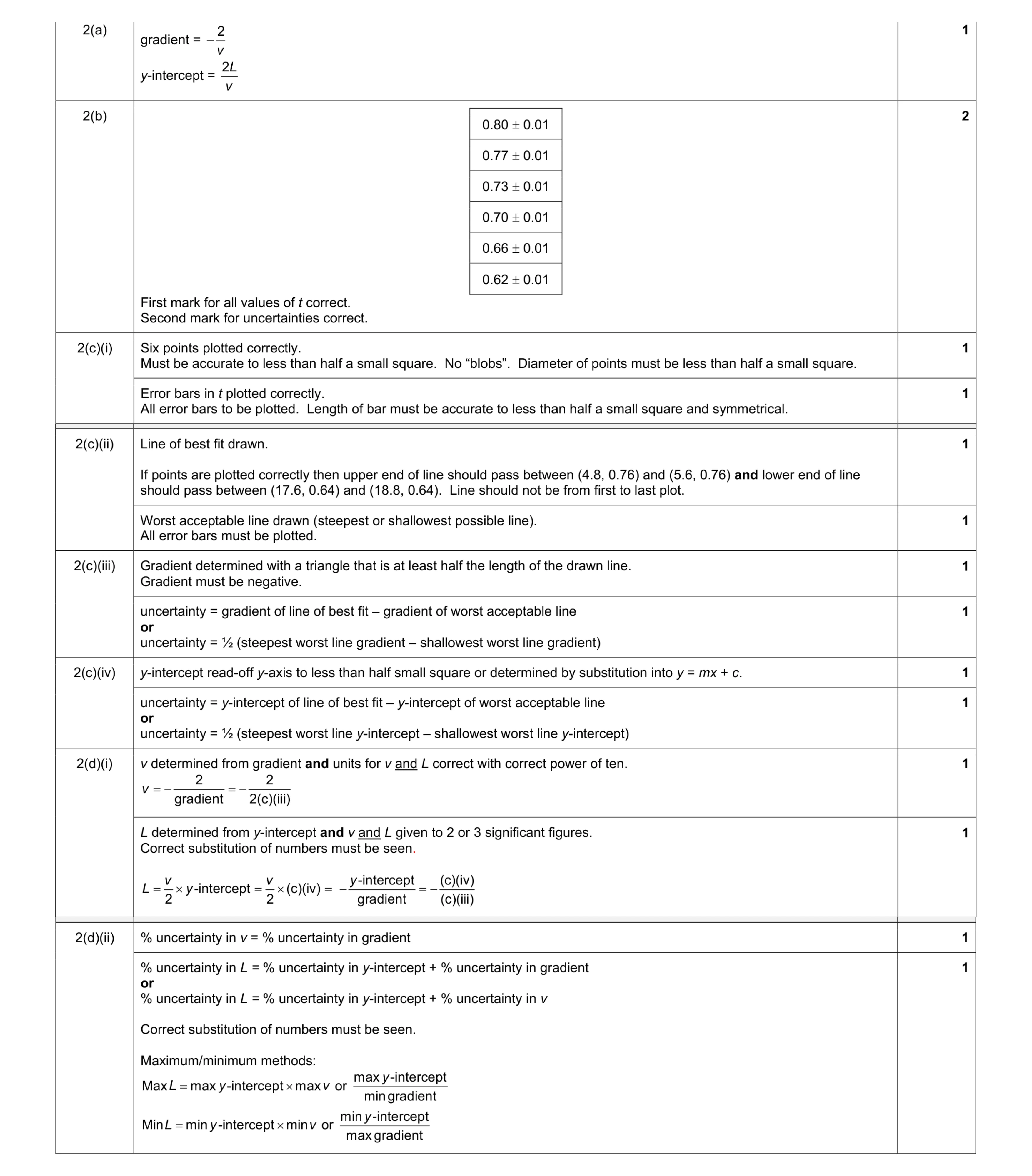 Mark scheme for question 25