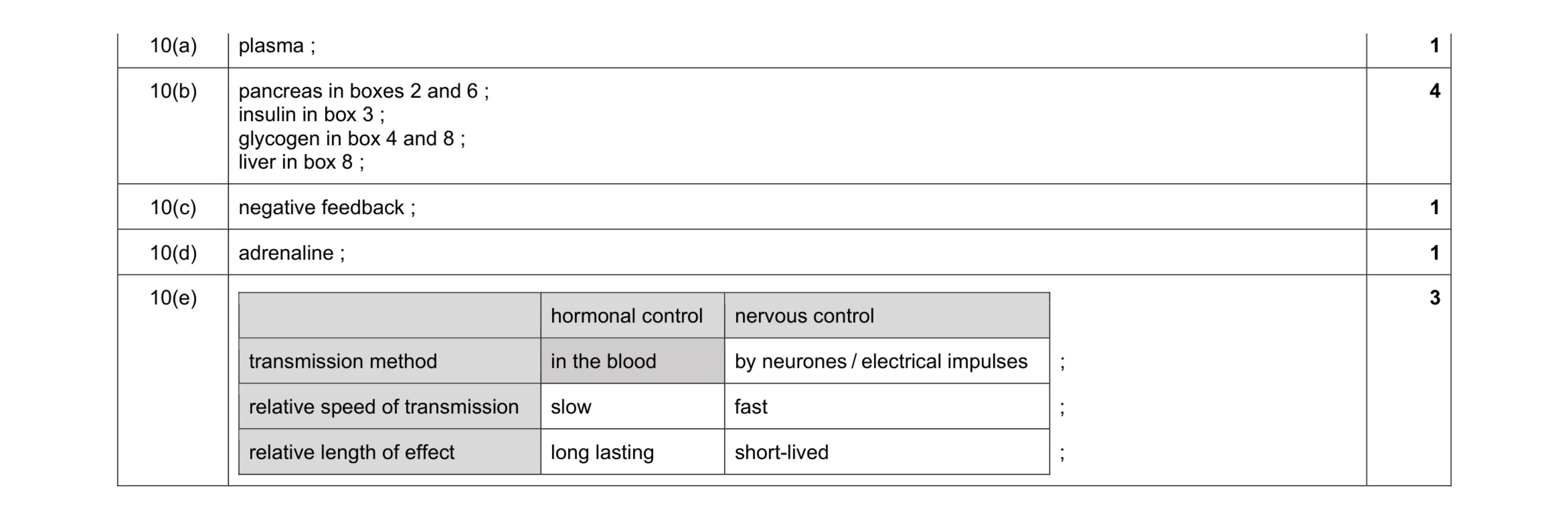 Mark scheme for question 9