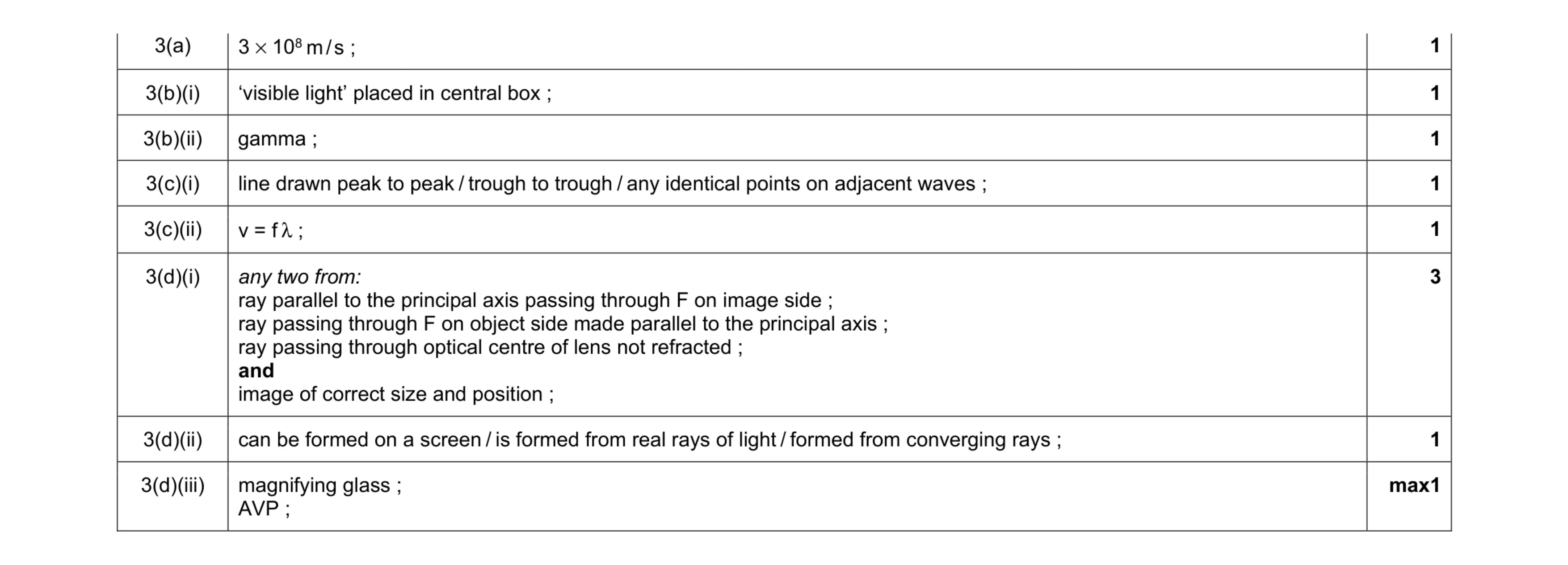 Mark scheme for question 22