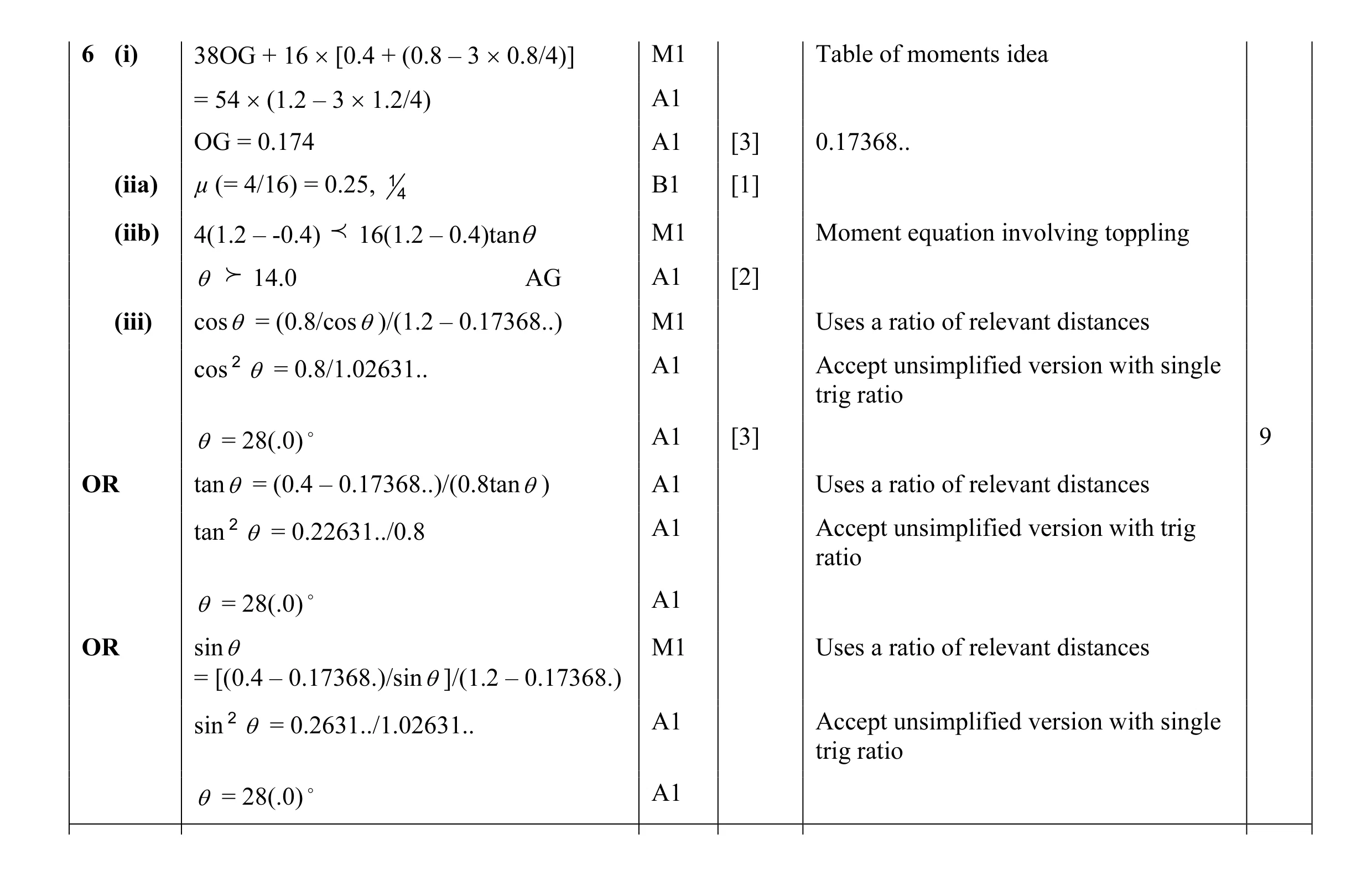 Mark scheme for question 88