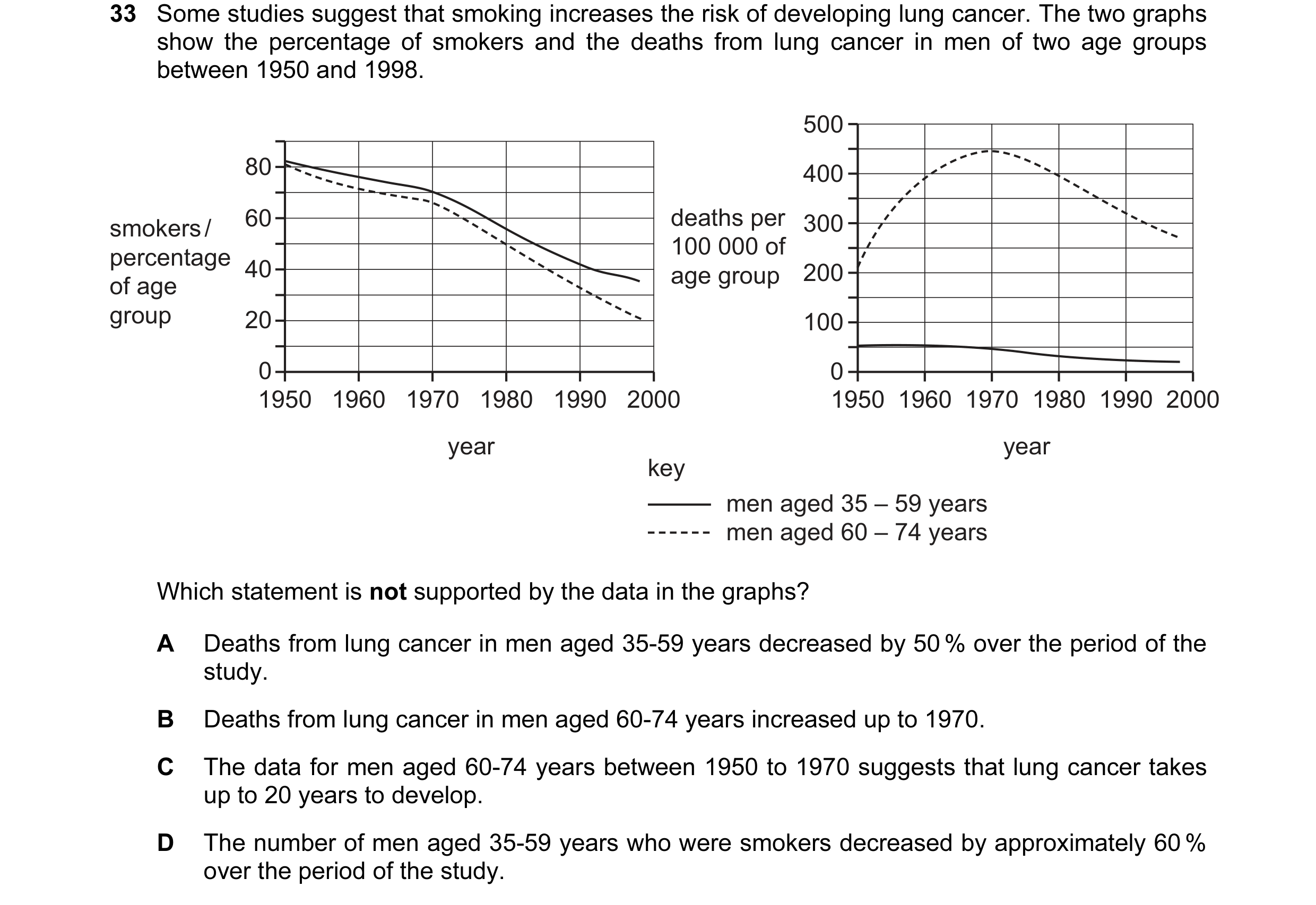 Question 54: Some studies suggest that smoking increases the risk of developing lung cancer. The two graphs show the percentage of smokers and the death…