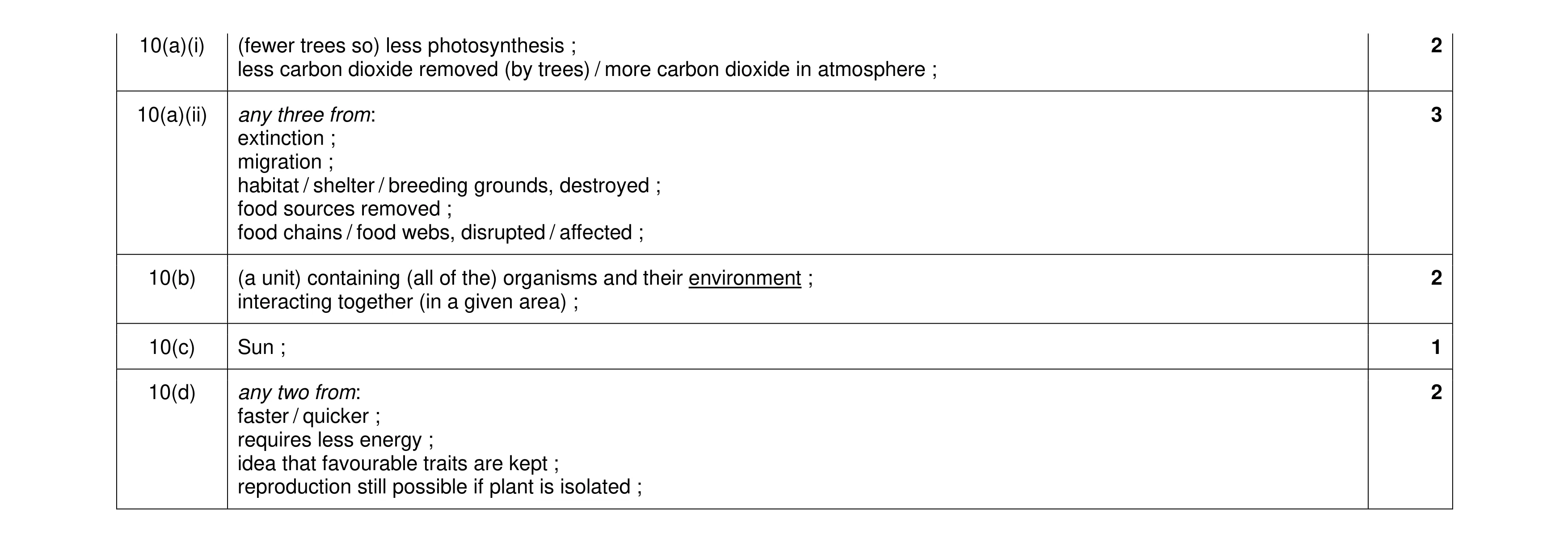 Mark scheme for question 11
