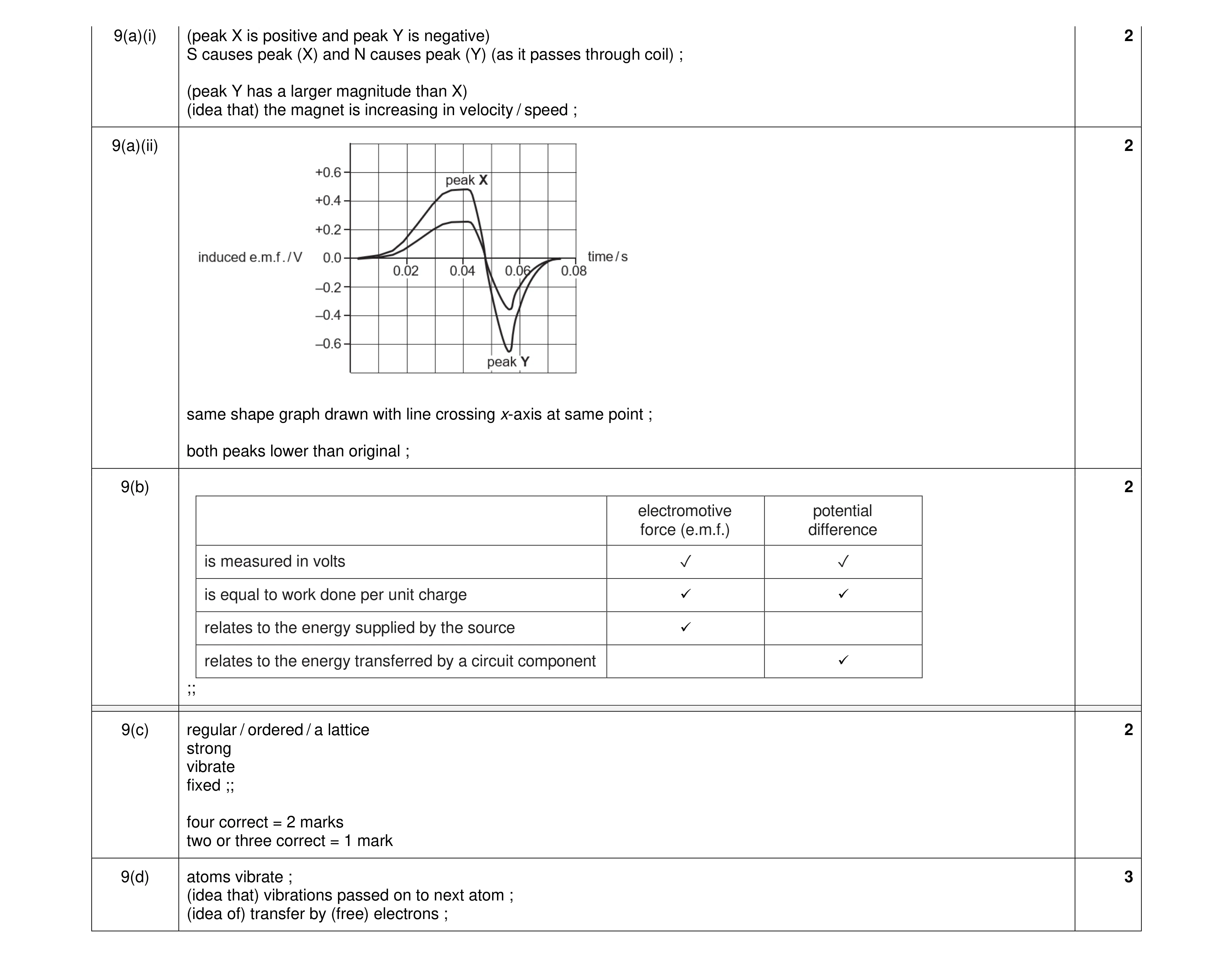 Mark scheme for question 28