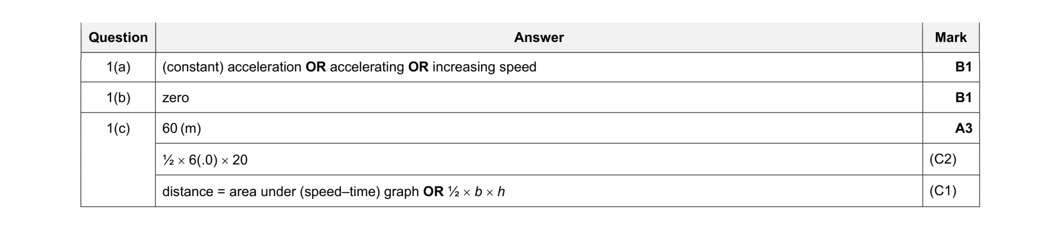 Mark scheme for question 60