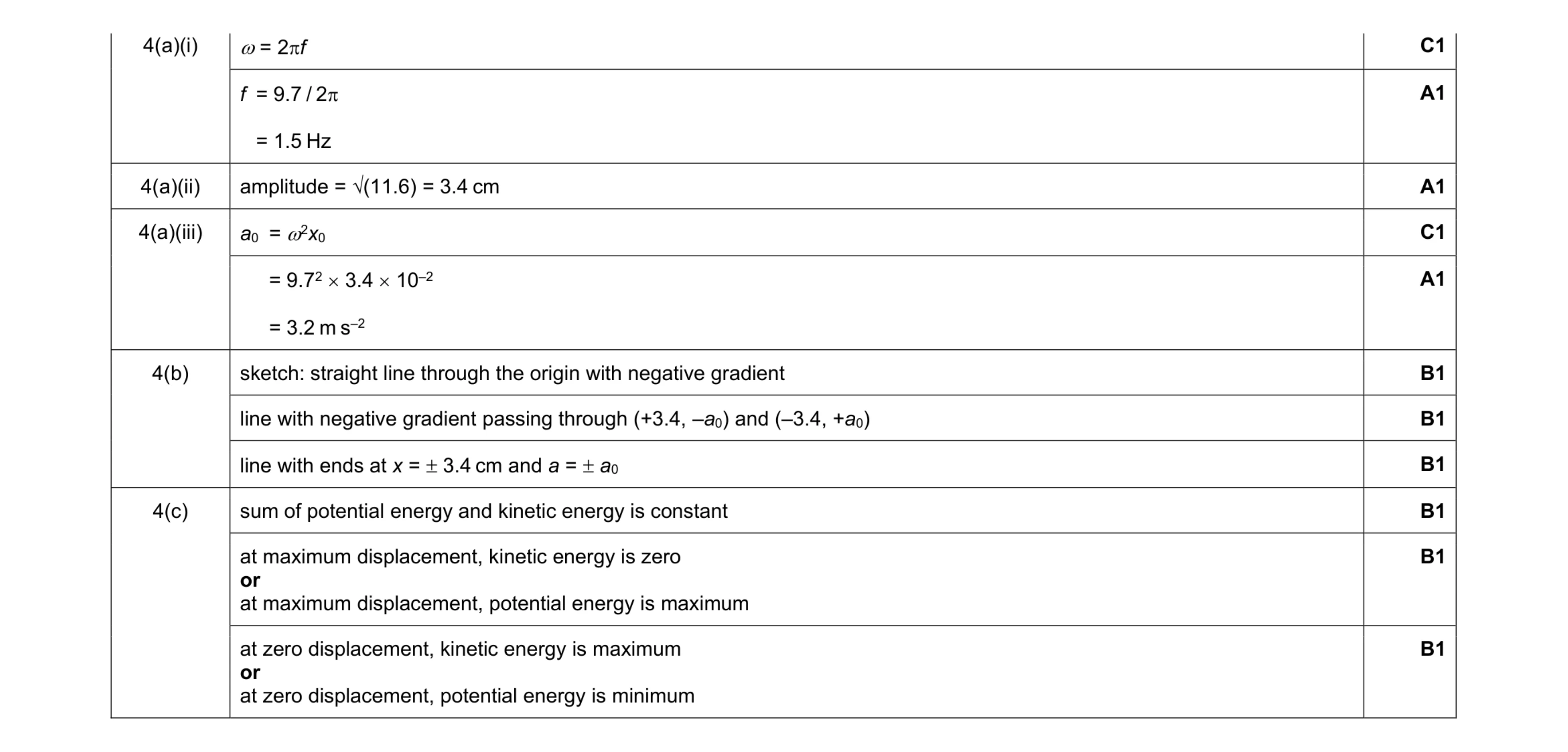 Mark scheme for question 43