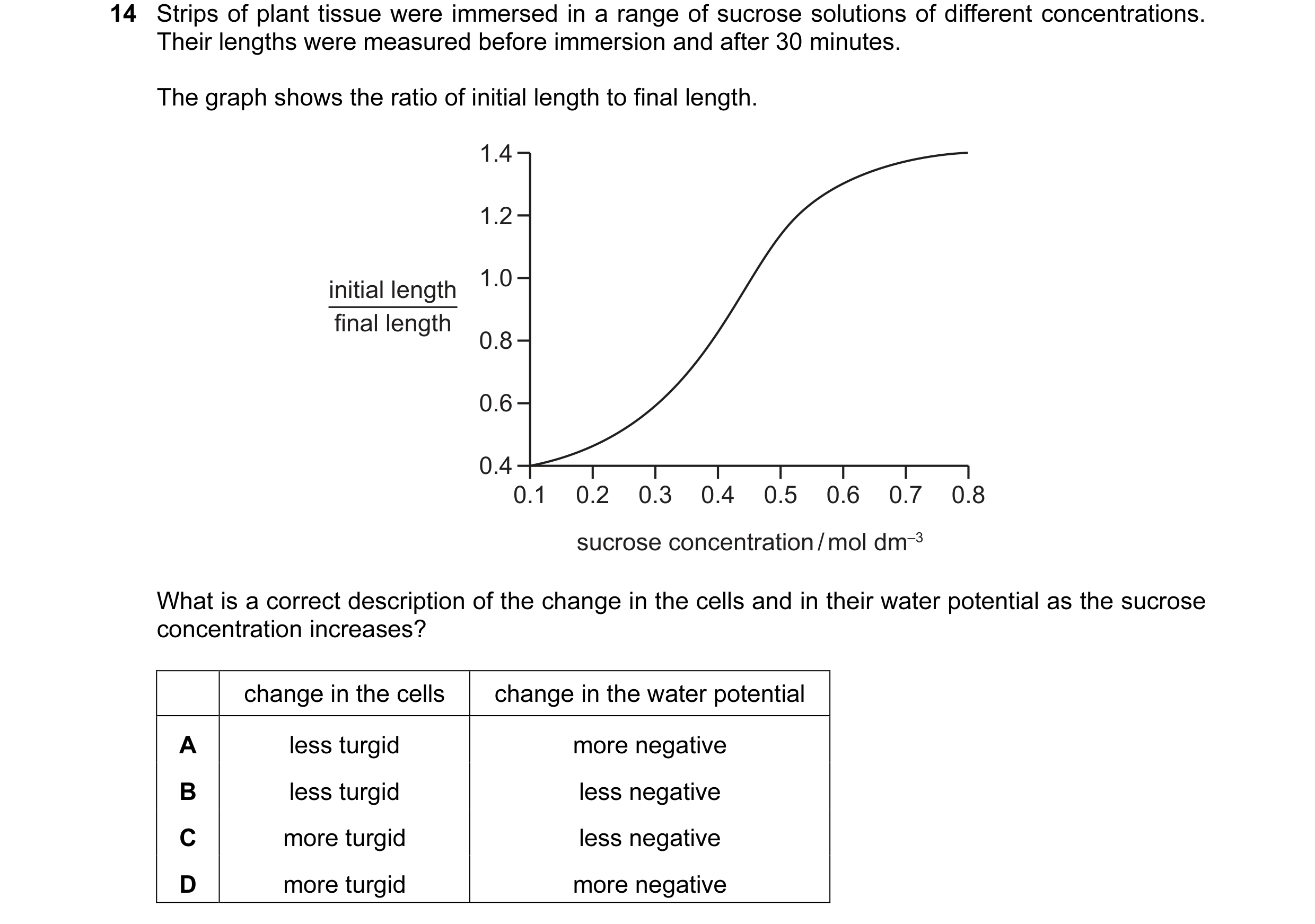 Question 38: Strips of plant tissue were immersed in a range of sucrose solutions of different concentrations. Their lengths were measured before immers…