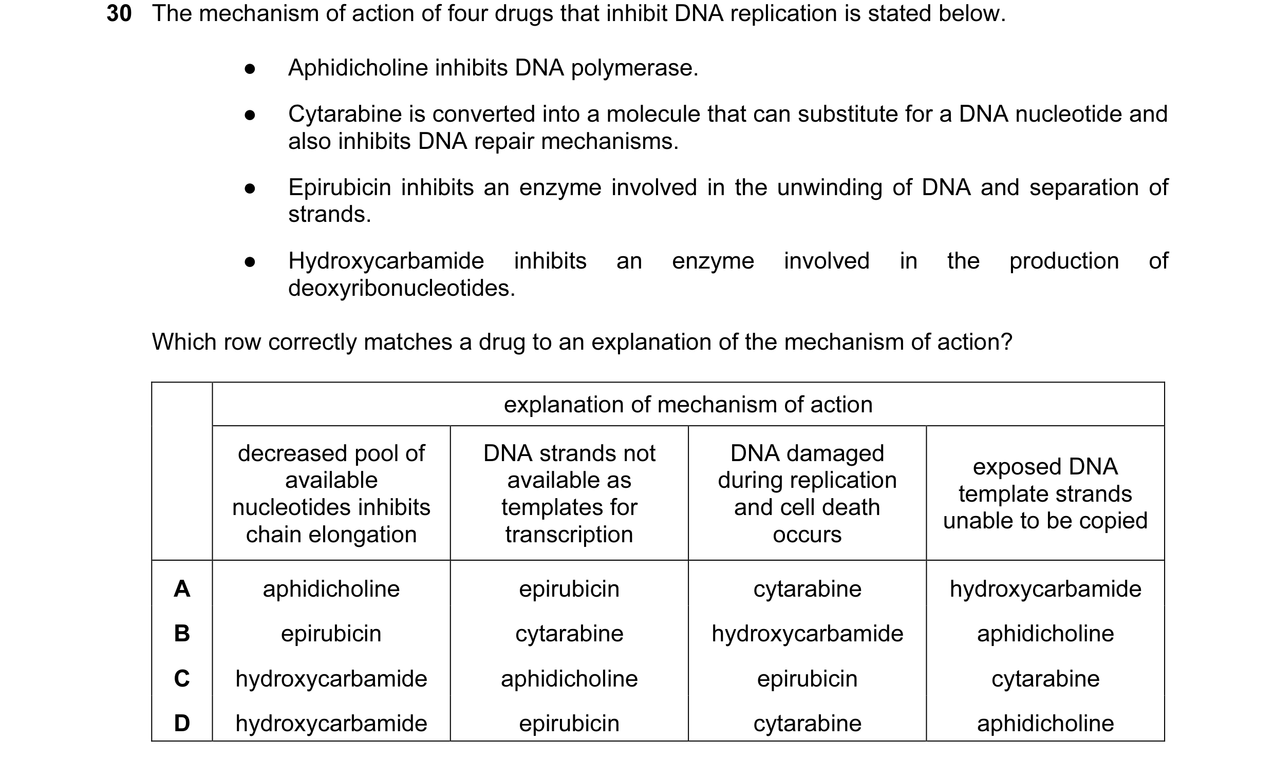 Question 39: The mechanism of action of four drugs that inhibit DNA replication is stated below. ● Aphidicholine inhibits DNA polymerase. ● Cytarabine i…