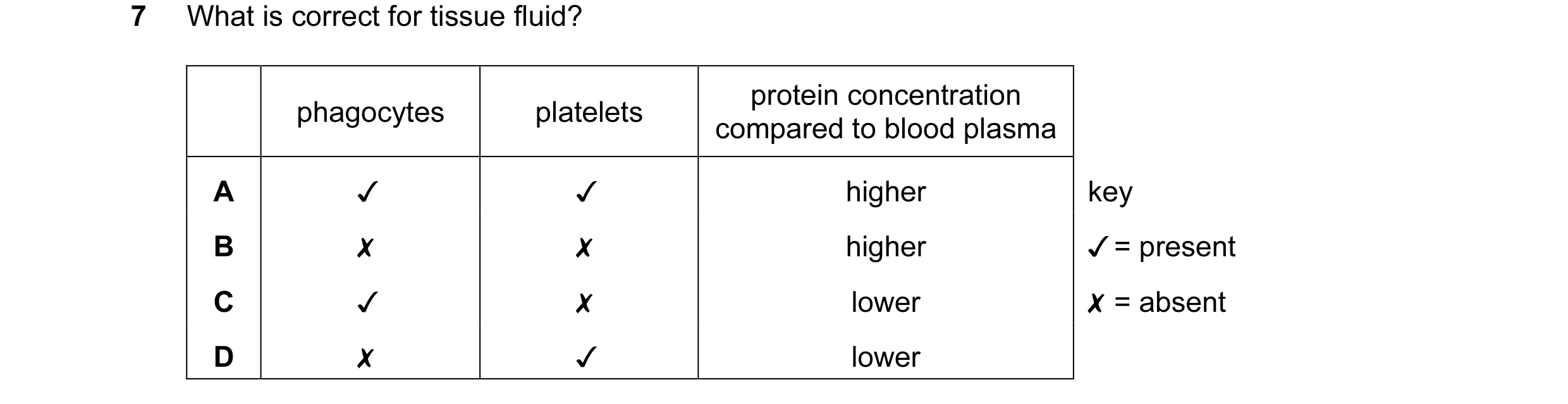 Question 18: What is correct for tissue fluid?
protein concentration
phagocytes platelets compared to blood plasma
A V V higher
B x x higher
res JV x …
