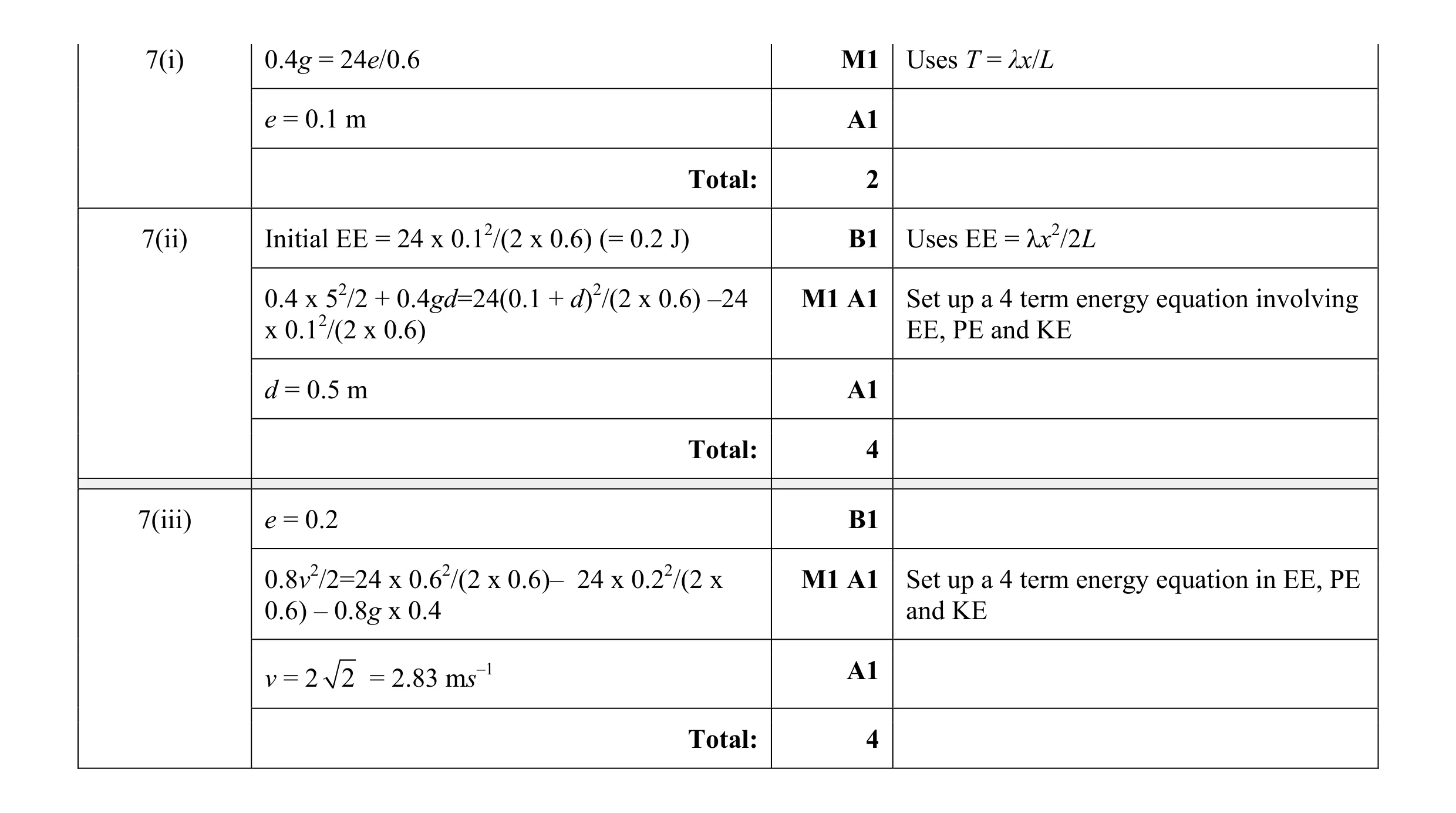 Mark scheme for question 148