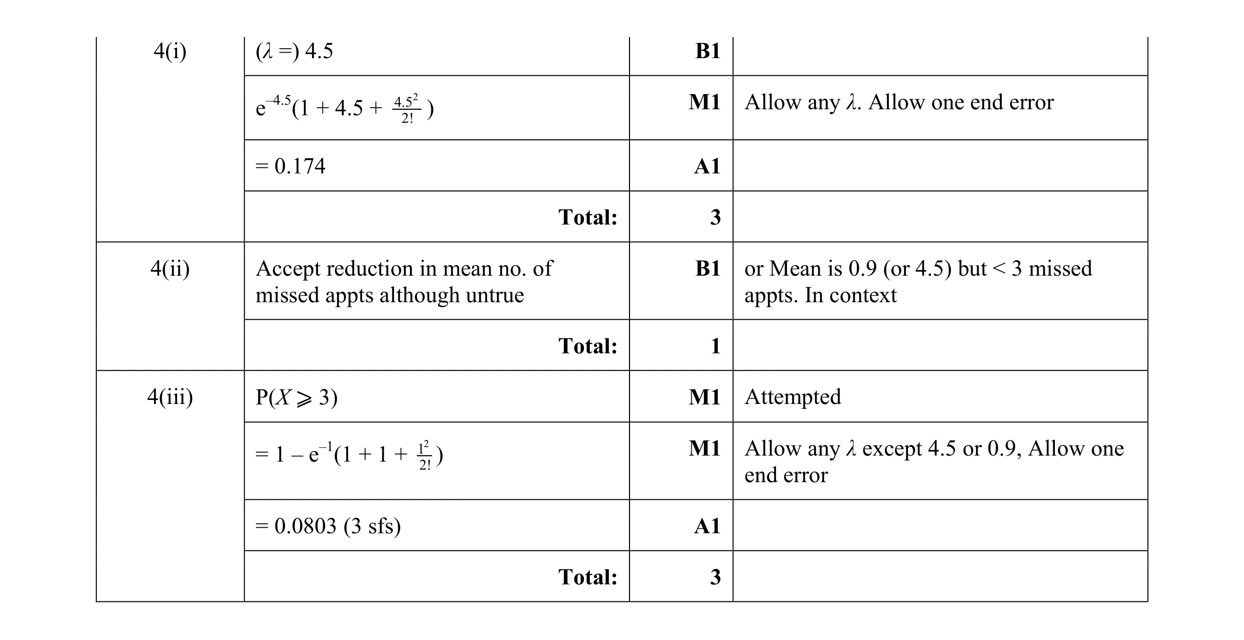 Mark scheme for question 33