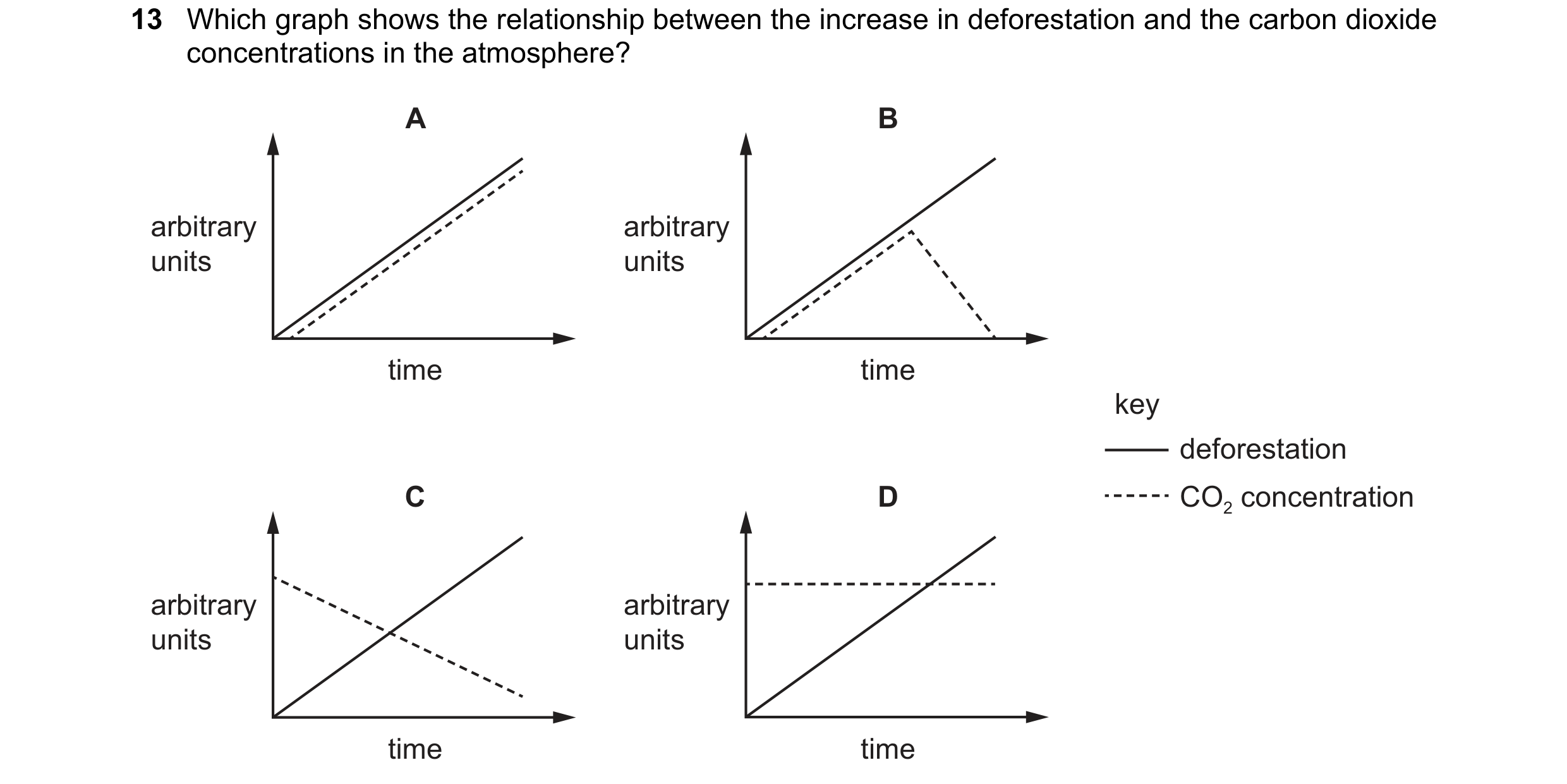 Question 30: Which graph shows the relationship between the increase in deforestation and the carbon dioxide concentrations in the atmosphere? A B arbit…