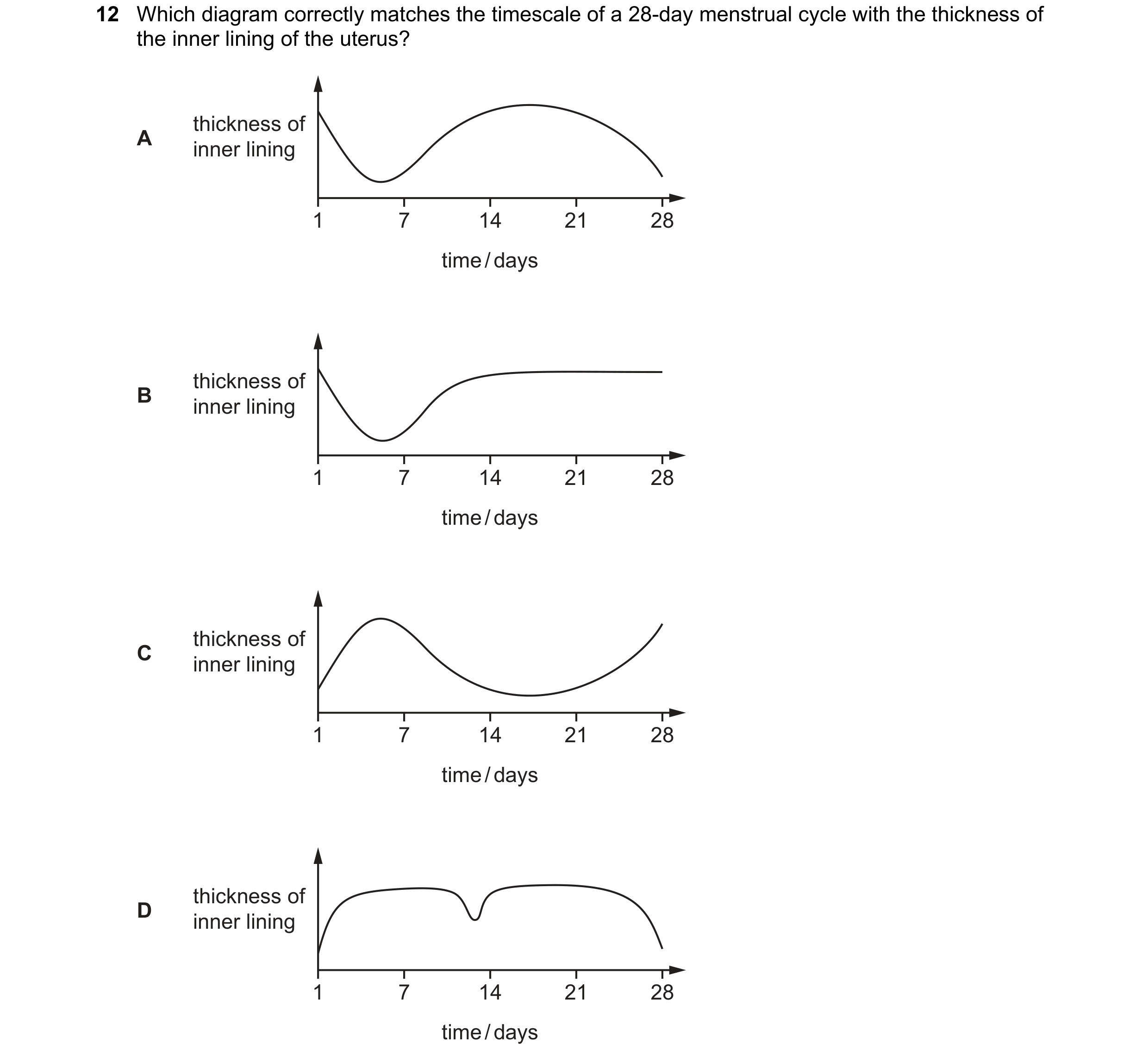 Question 63: Which diagram correctly matches the timescale of a 28-day menstrual cycle with the thickness of the inner lining of the uterus? A thickness…