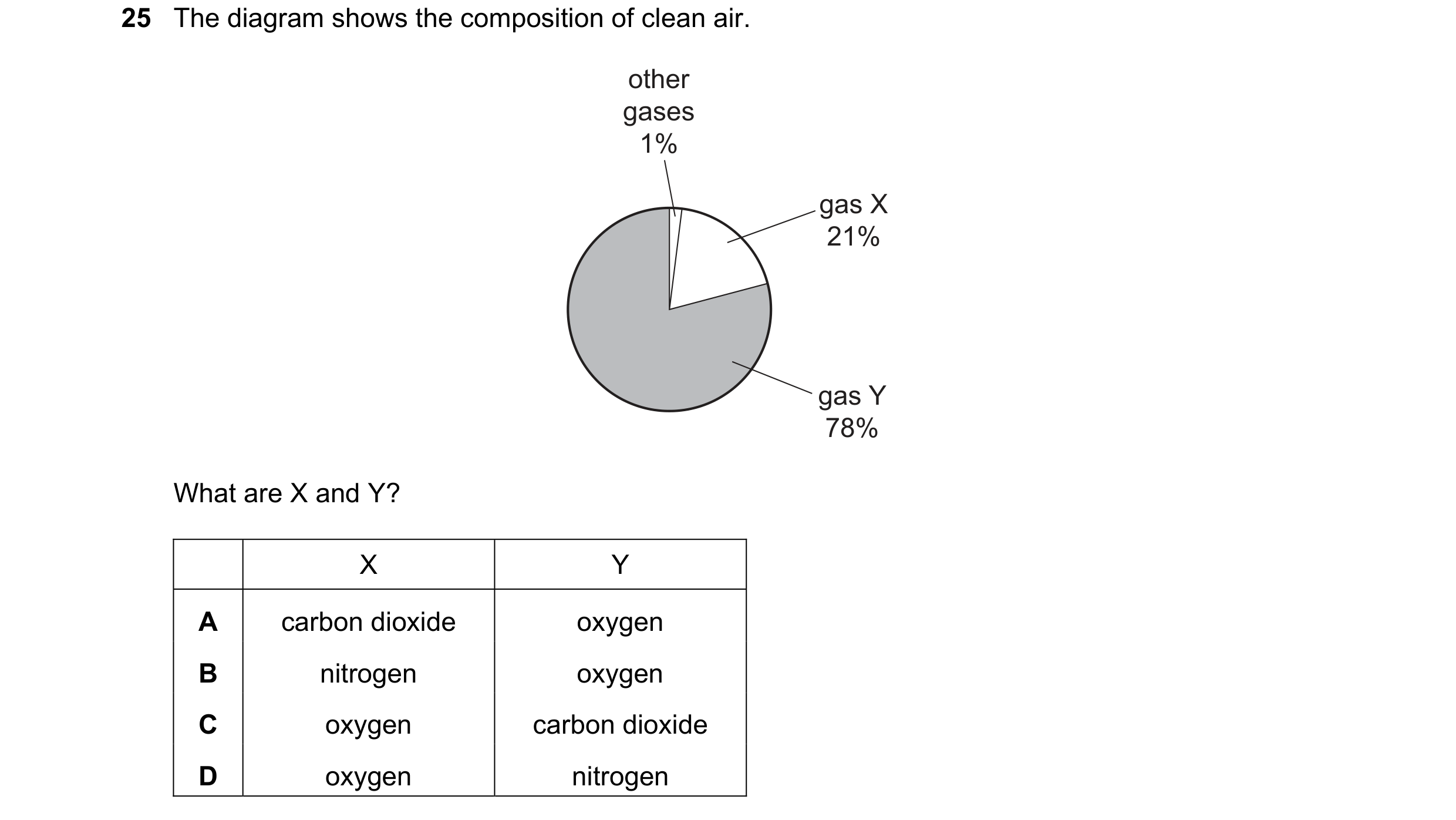 Question 50: The diagram shows the composition of clean air. other gases 1% gas X 21% gas Y 78% What are X and Y? X Y A carbon dioxide oxygen B nitrogen…