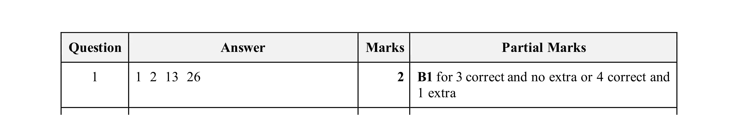 Mark scheme for question 101