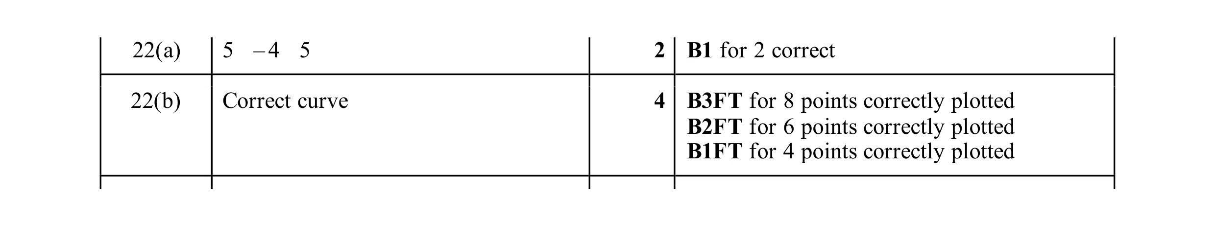 Mark scheme for question 101