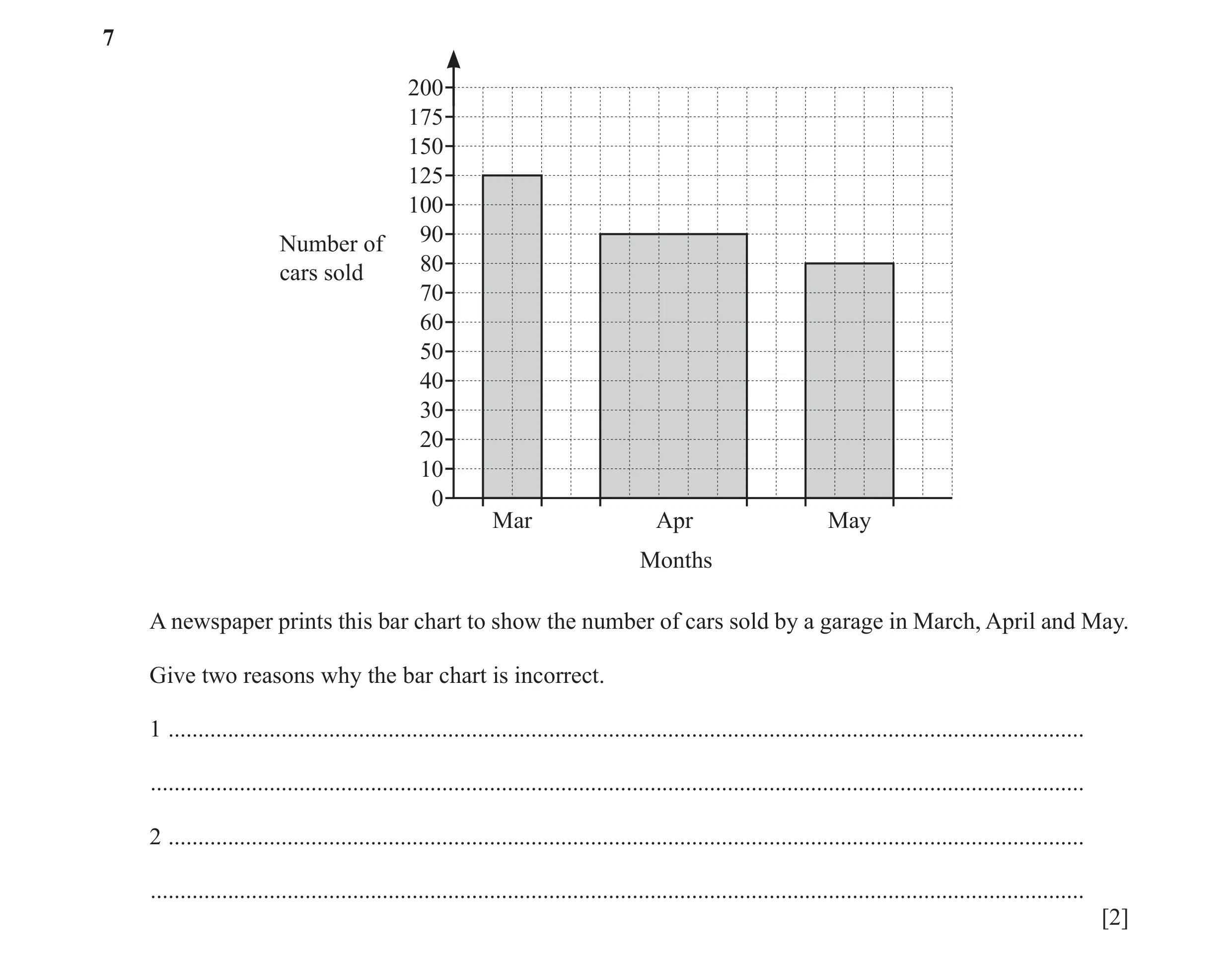 Question 67: 200 175 150 125 100 90 Number of 80 cars sold 70 60 50 40 30 20 10 0 Mar Apr May Months A newspaper prints this bar chart to show the numbe…