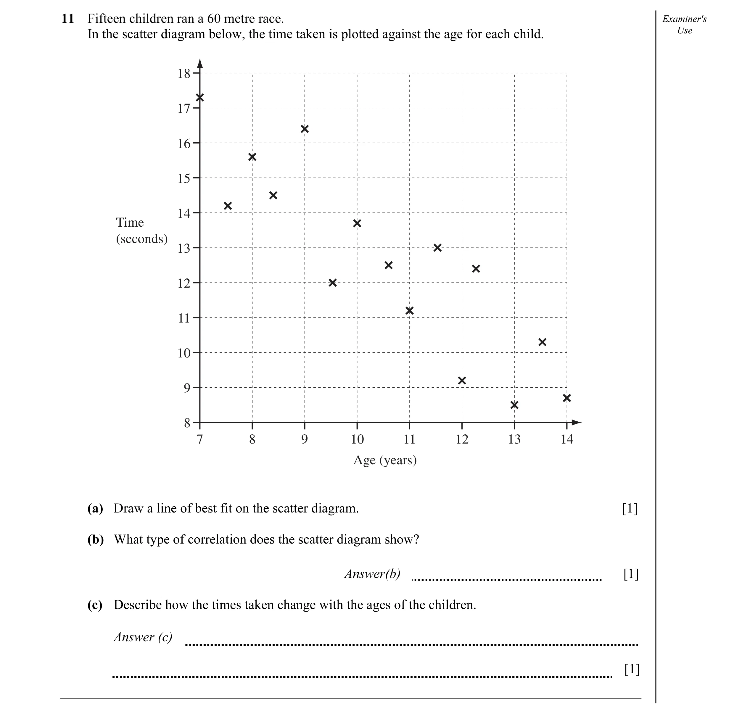Question 2: Fifteen children ran a 60 metre race. Examiner's In the scatter diagram below, the time taken is plotted against the age for each child. Us…
