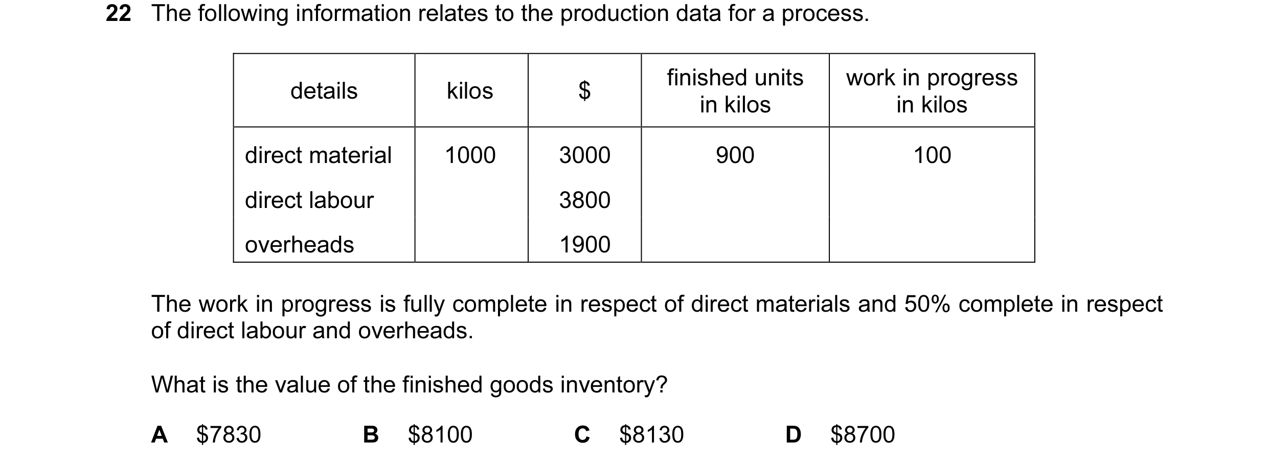 Question 99: The following information relates to the production data for a process. finished units work in progress details kilos $ in kilos in kilos d…