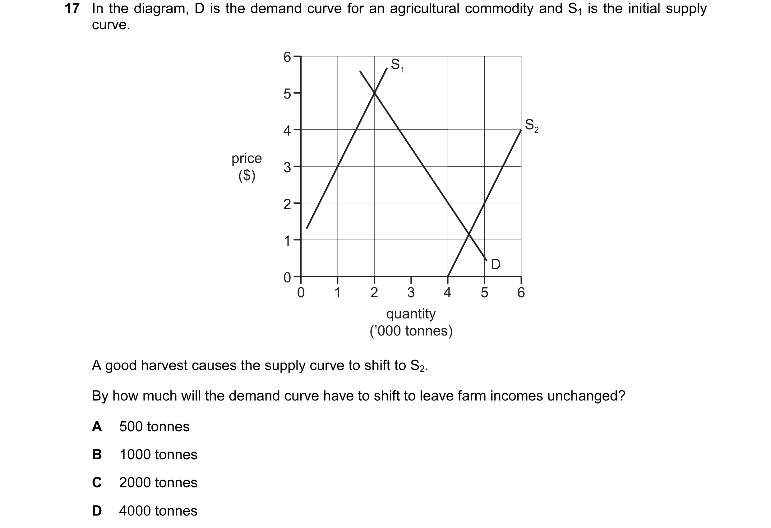 Question 73: In the diagram, D is the demand curve for an agricultural commodity and S1 is the initial supply curve. 6 S1 5 4 S2 price 3 ($) 2 1 D 0 0 1…
