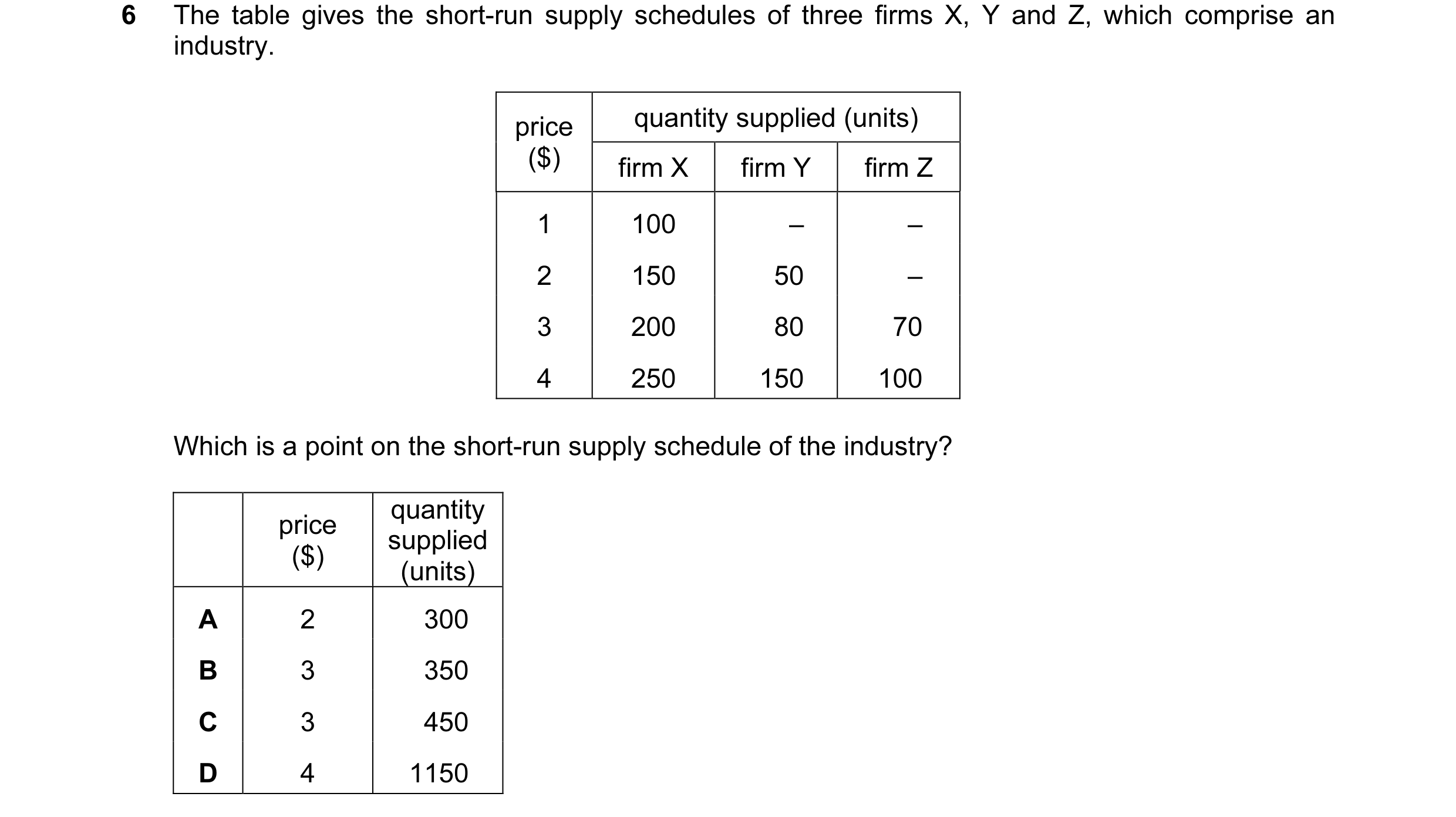 Question 19: The table gives the short-run supply schedules of three firms X, Y and Z, which comprise an industry. price quantity supplied (units) ($) f…