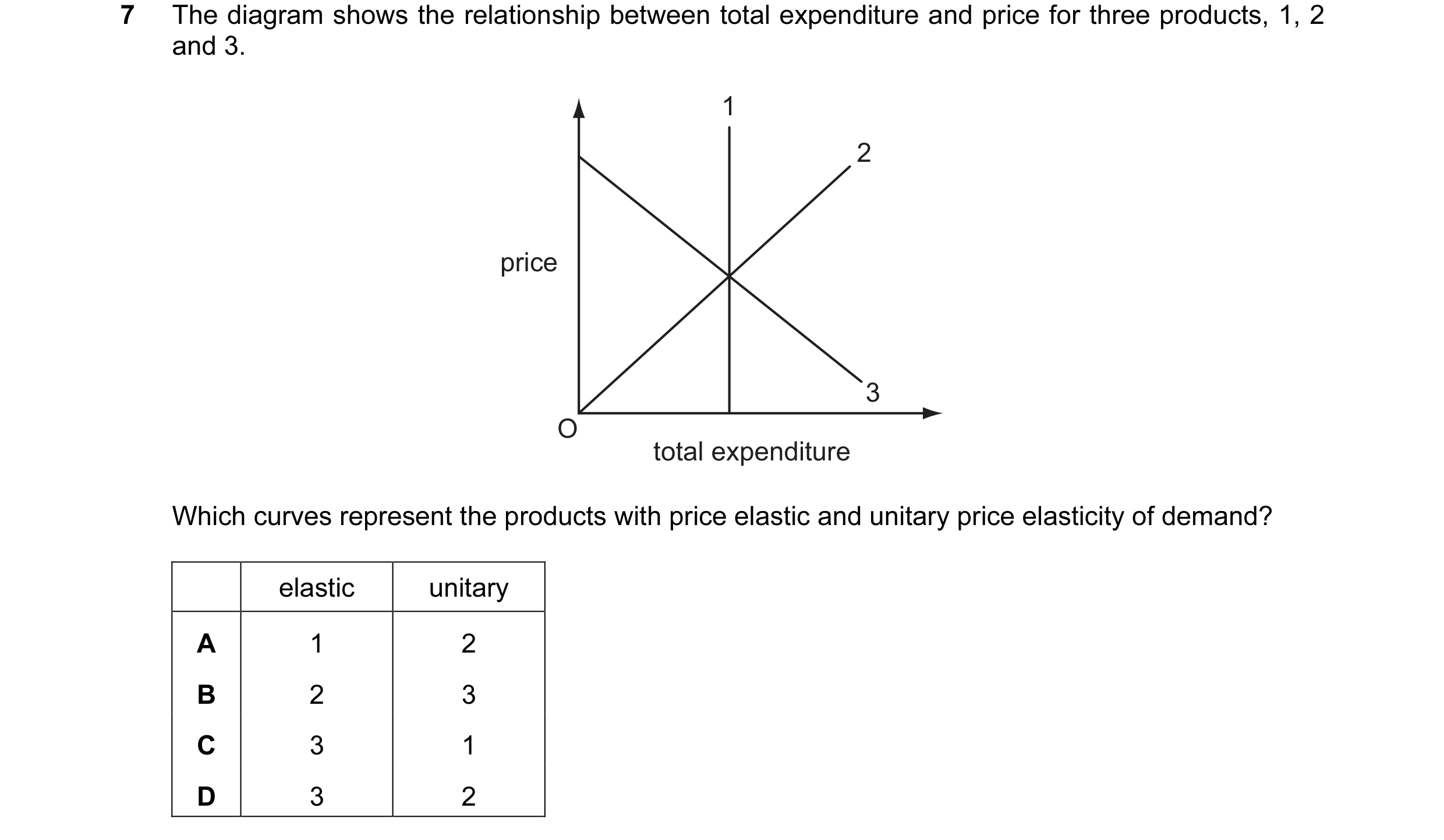 Question 68: The diagram shows the relationship between total expenditure and price for three products, 1, 2 and 3. 1 2 price 3 O total expenditure Whic…