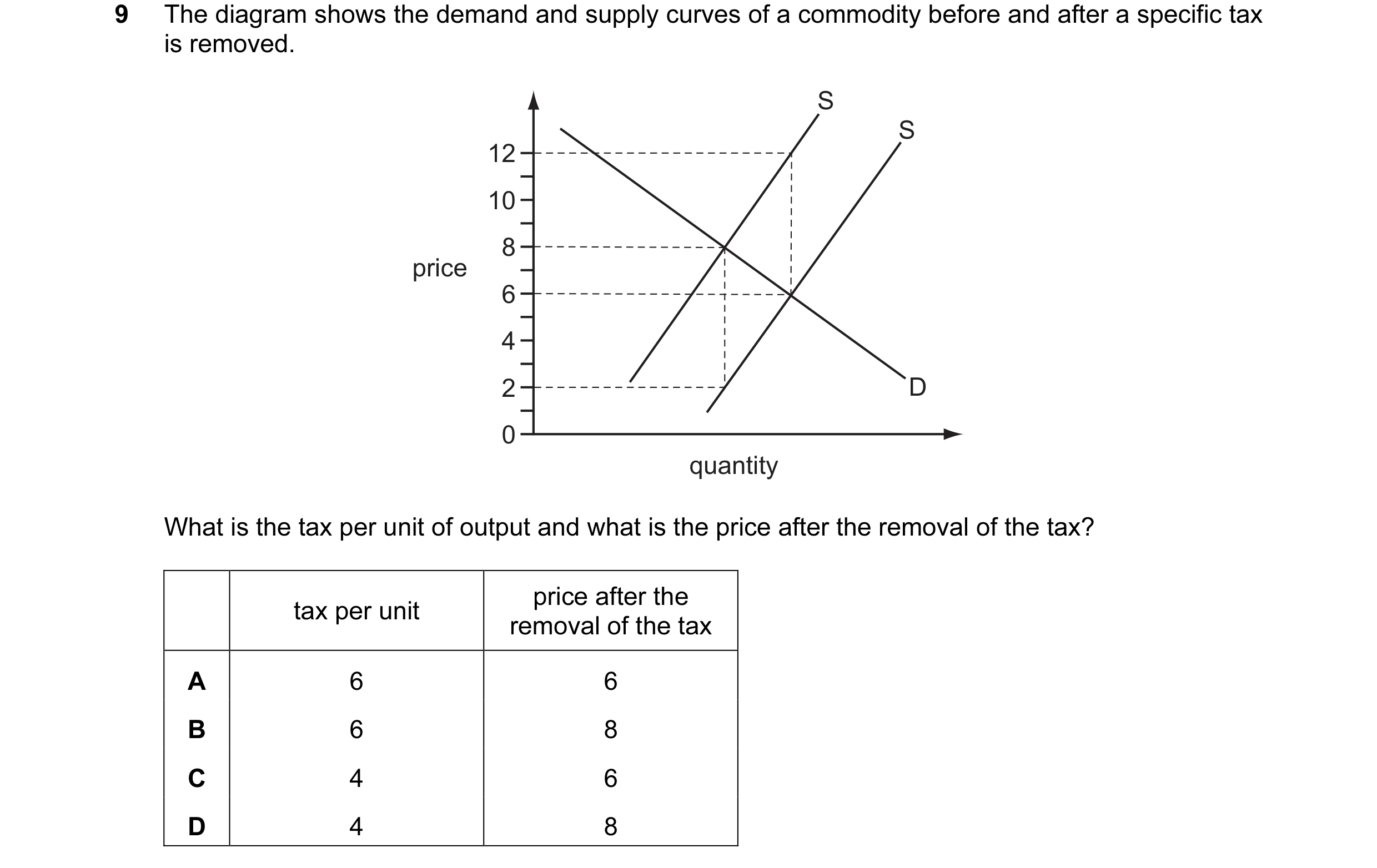 Question 69: The diagram shows the demand and supply curves of a commodity before and after a specific tax is removed. S S 12 10 8 price 6 4 2 D 0 quant…
