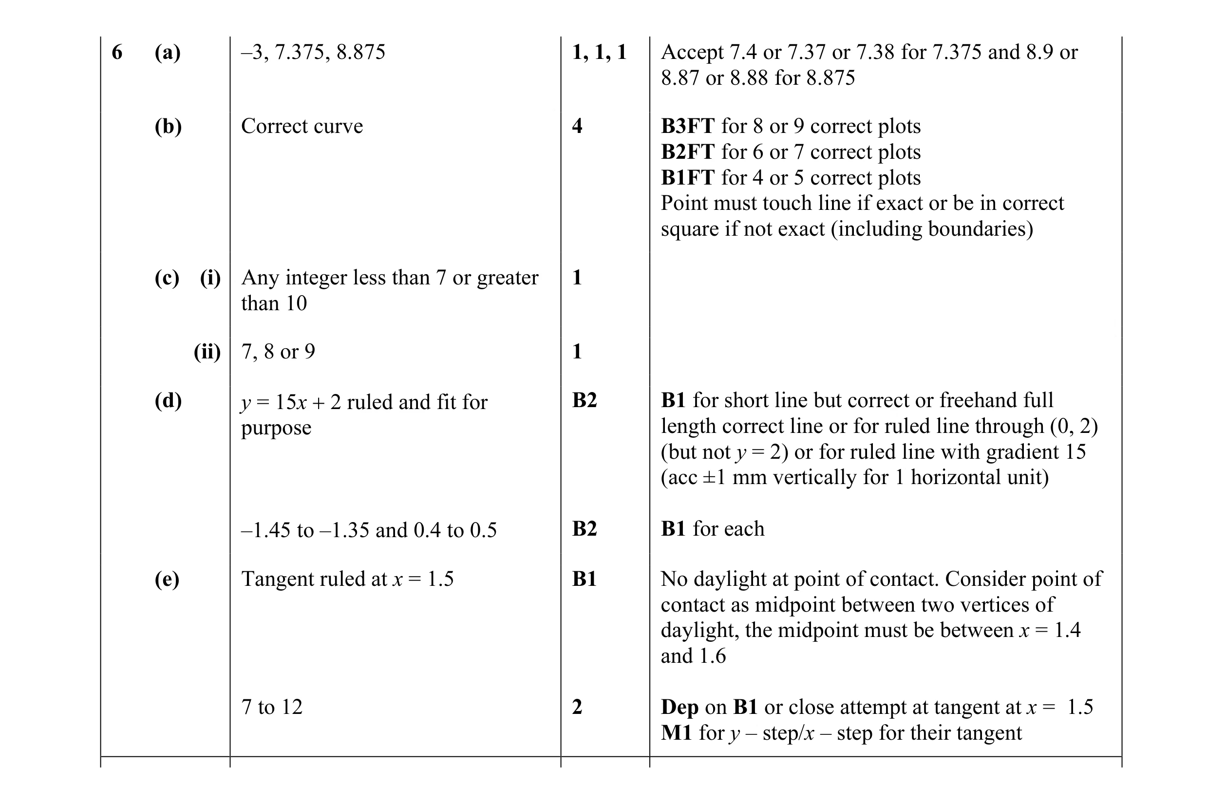 Mark scheme for question 15