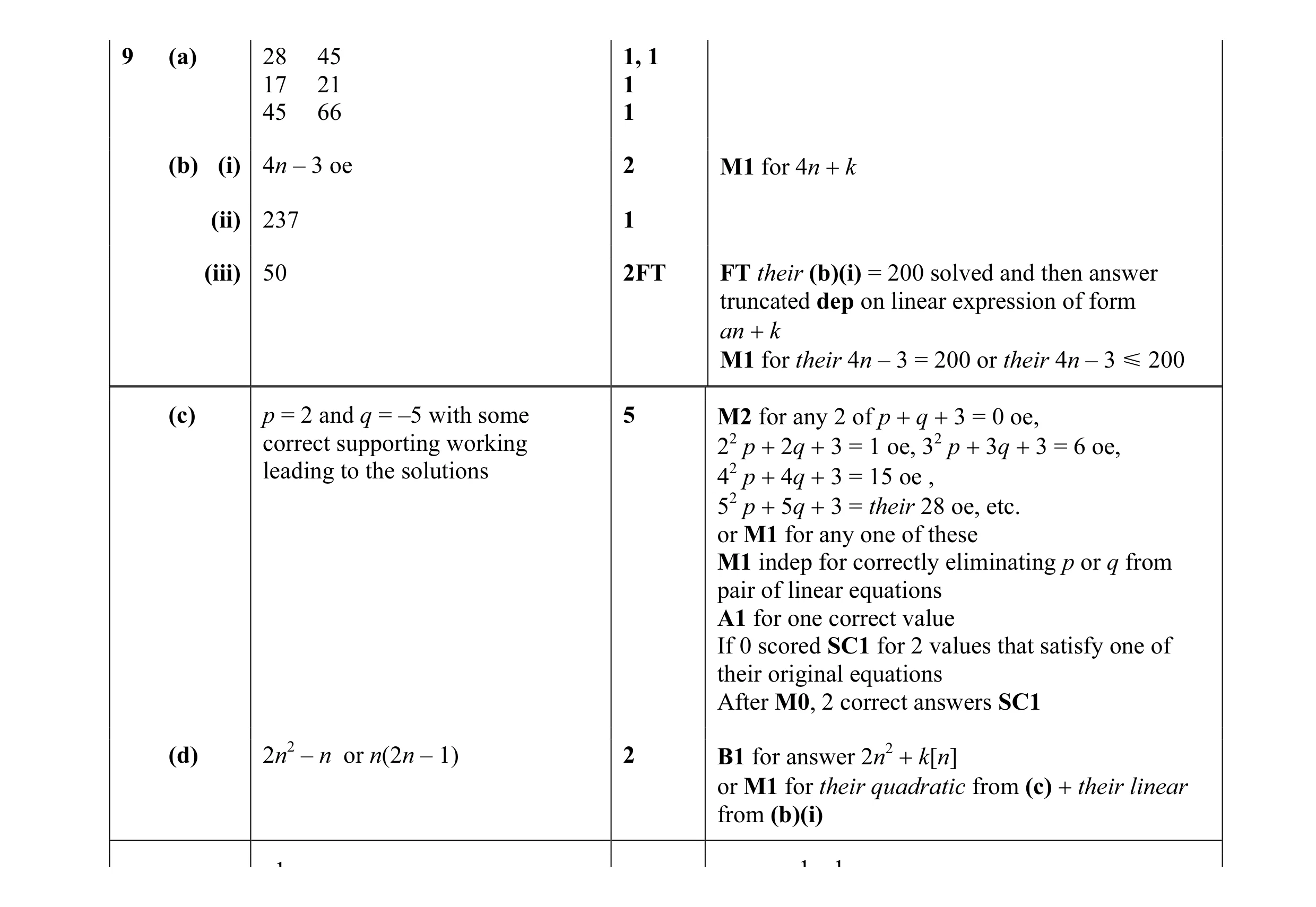 Mark scheme for question 4