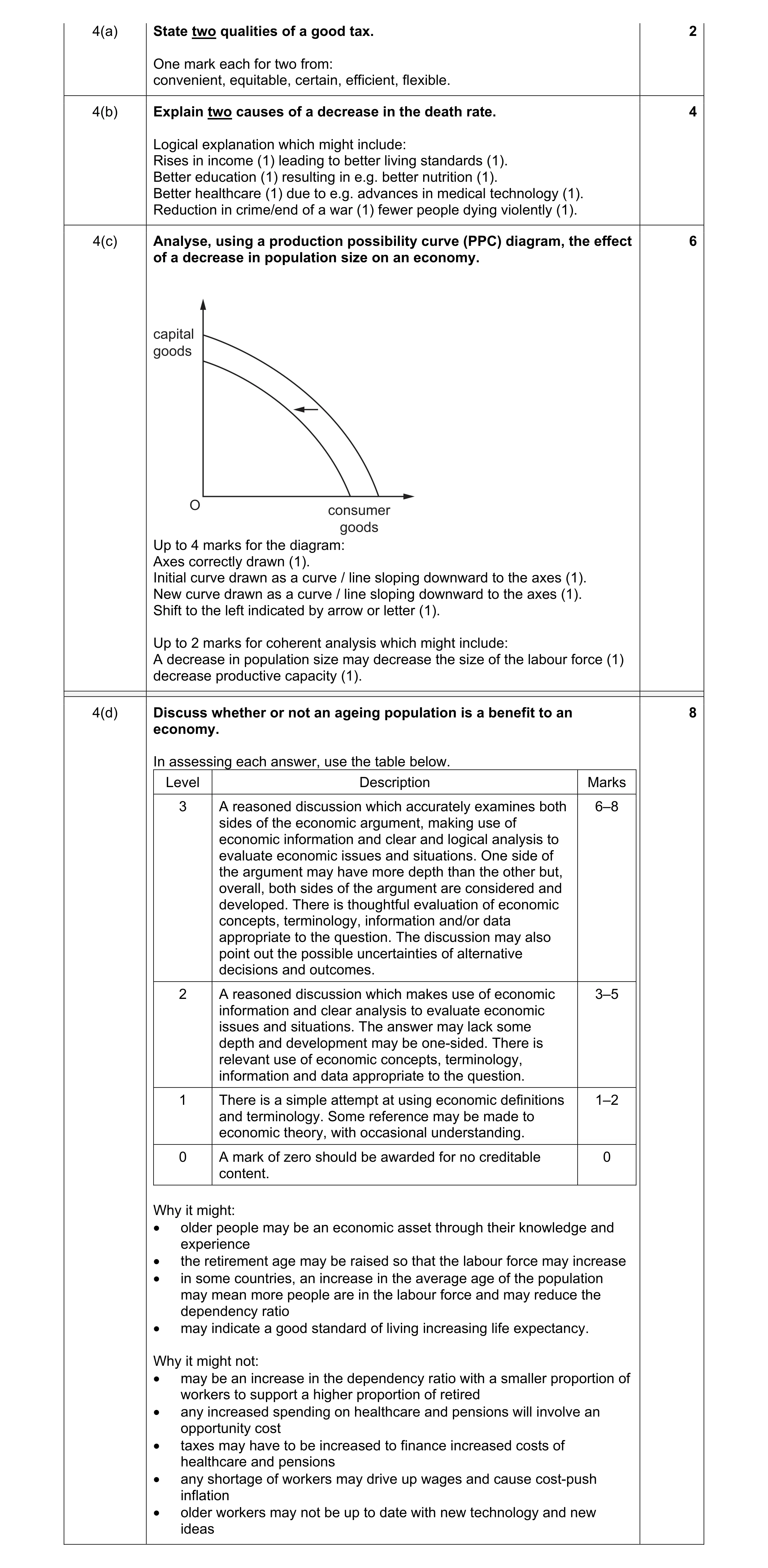 Mark scheme for question 14